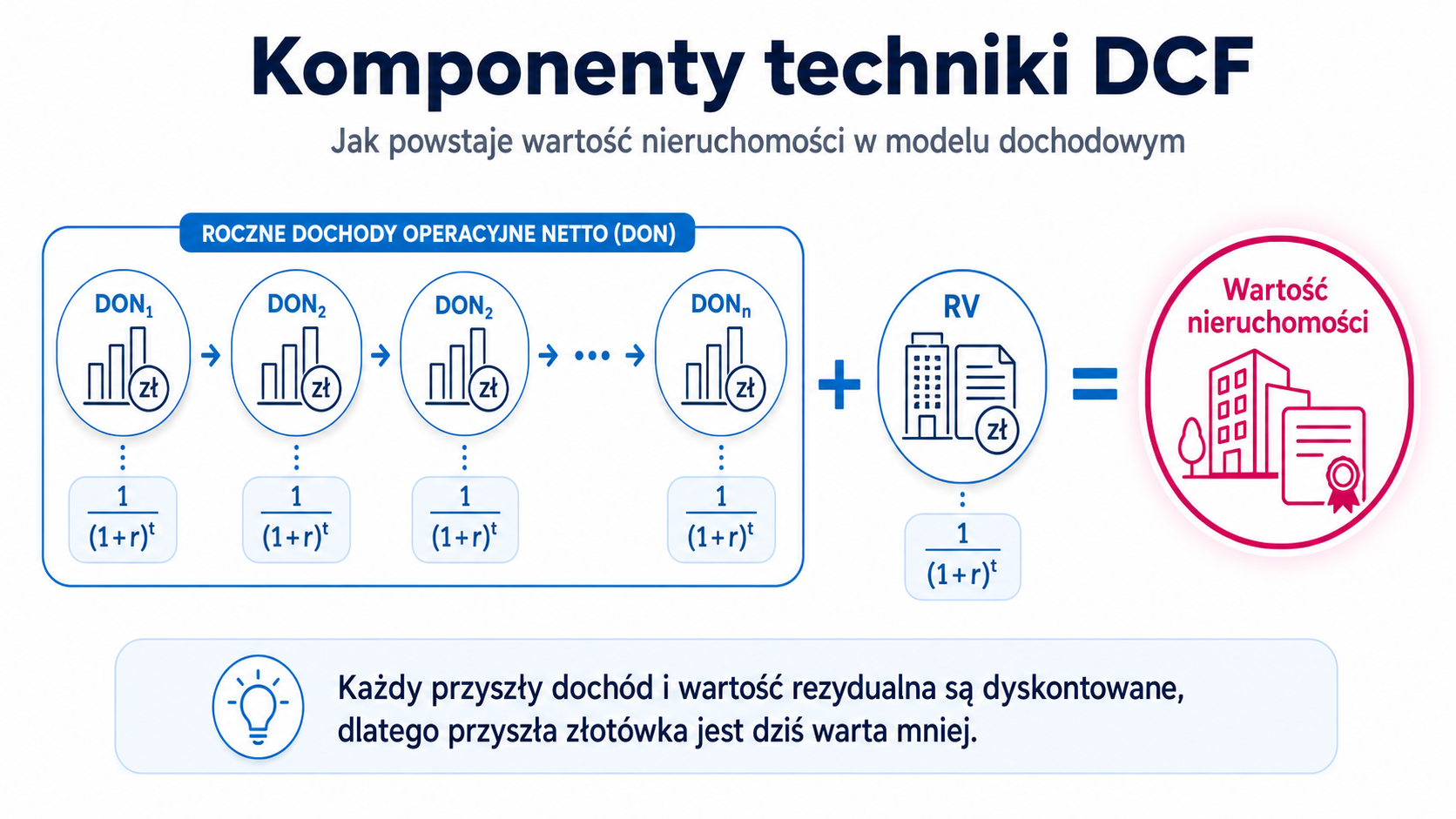 Komponenty techniki DCF