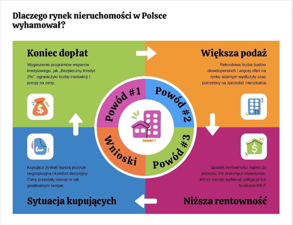 Powody wyhamowania rynku nieruchomości w Polsce.