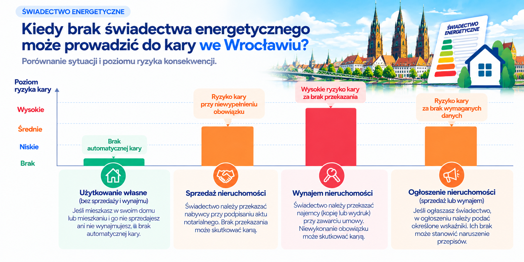 Konsekwencje zależnie od sposobu wykorzystania nieruchomości
