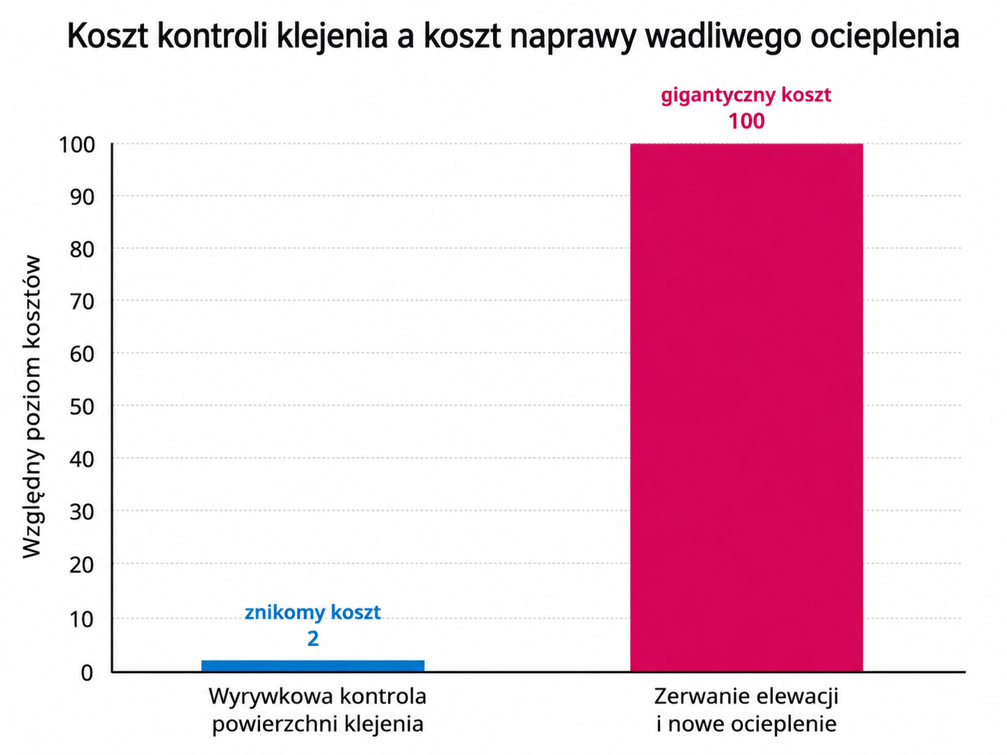 Koszt kontroli klejenia a koszt naprawy wadliwego ocieplenia