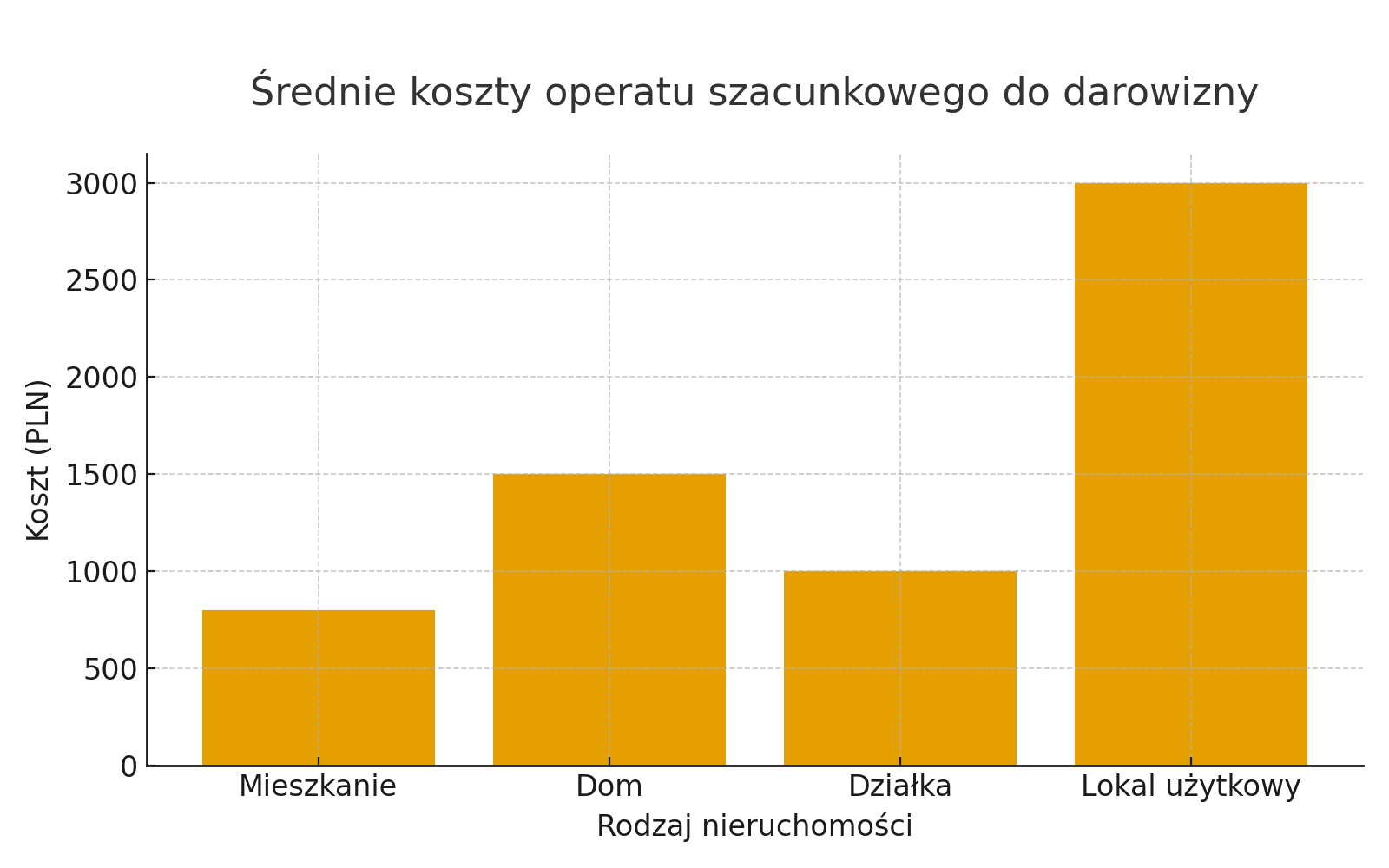Ile kosztuje operat szacunkowy przy darowiźnie?