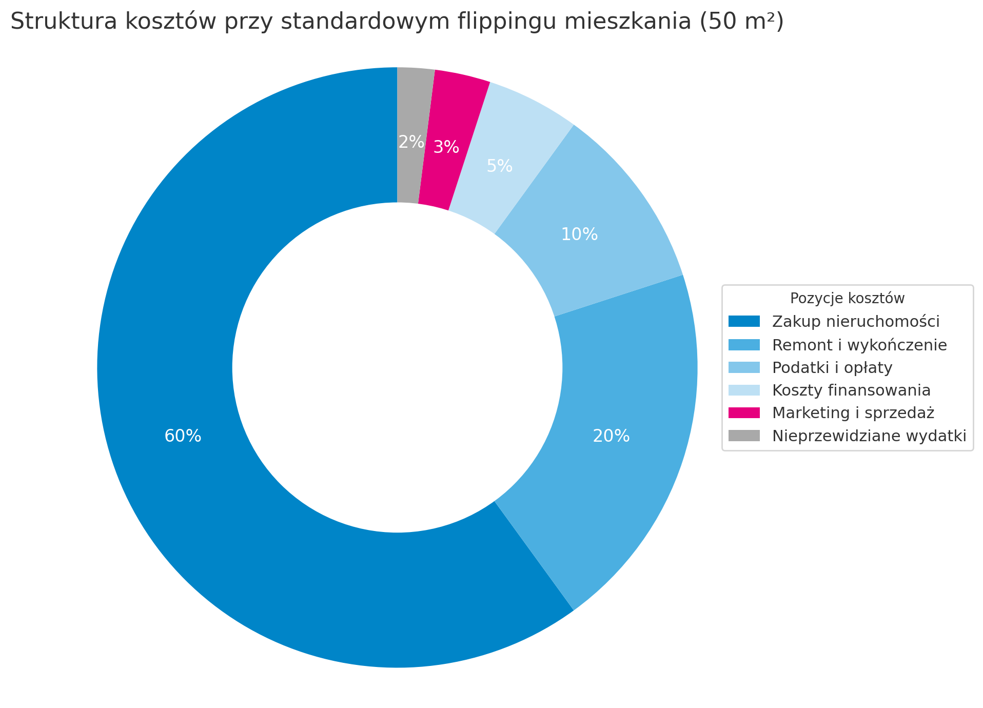 Koszty przy standardowym flippingu mieszkania