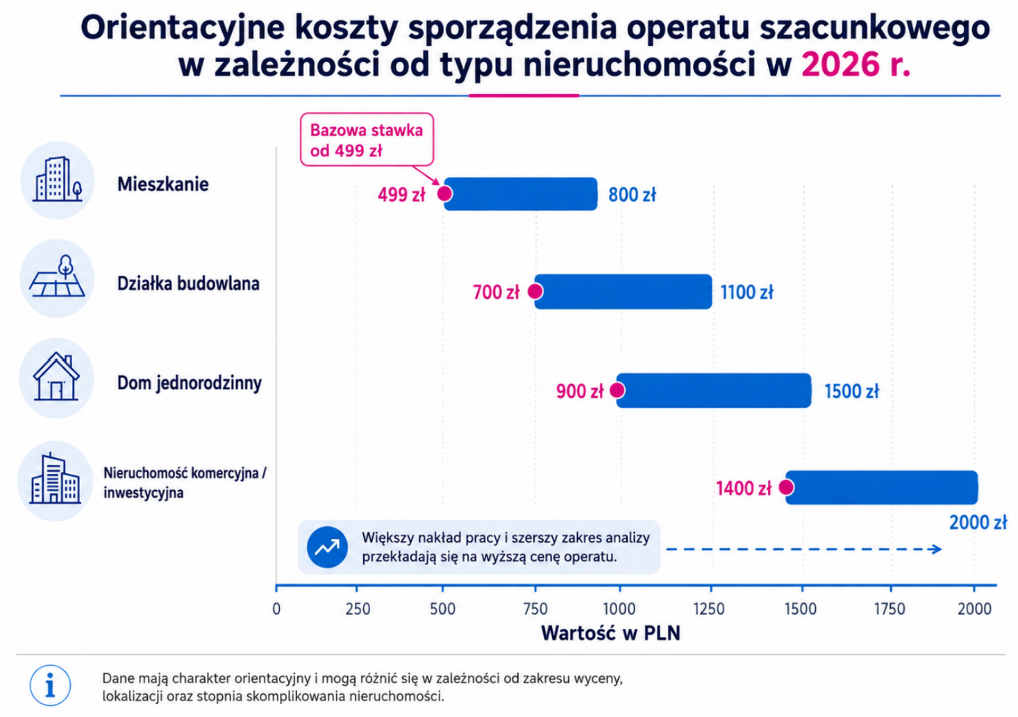 Koszty sporządzenia operatu szacunkowego