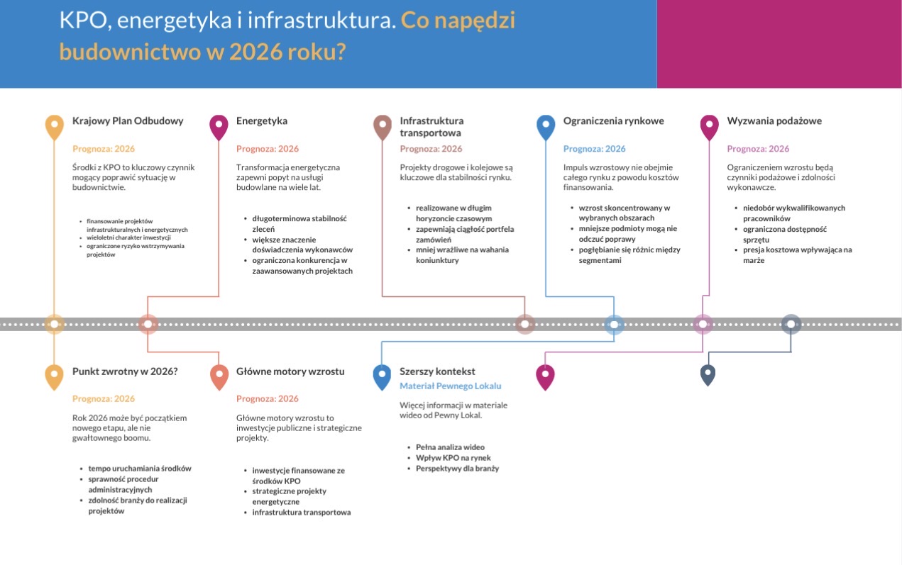 Co napędzi budownictwo w 2026 roku?
