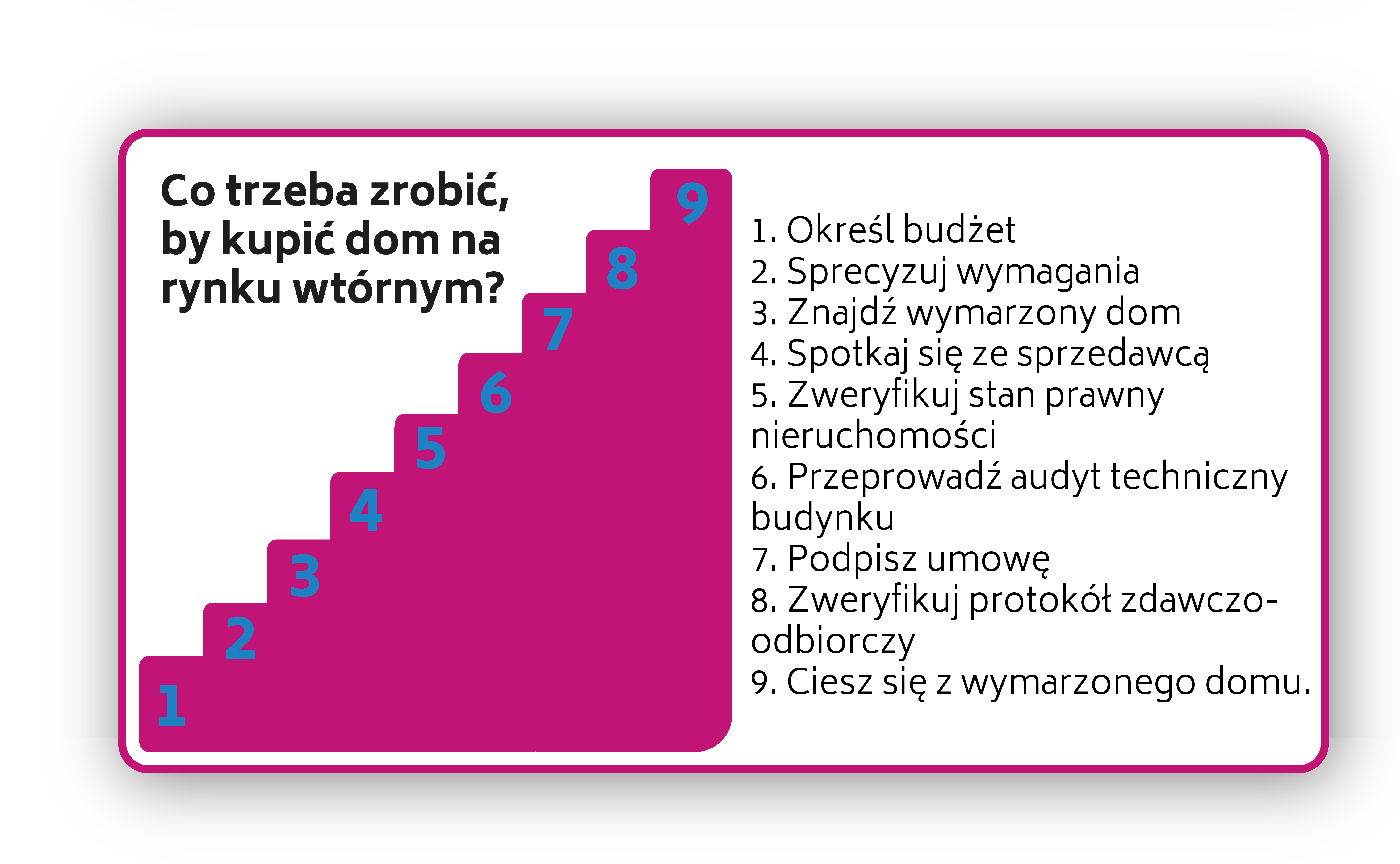 Kupno domu krok po kroku. Poniżej poznasz wszystkie najważniejsze czynności, które trzeba wykonać, żeby cieszyć się swoim nowym domem z rynku wtórnego.