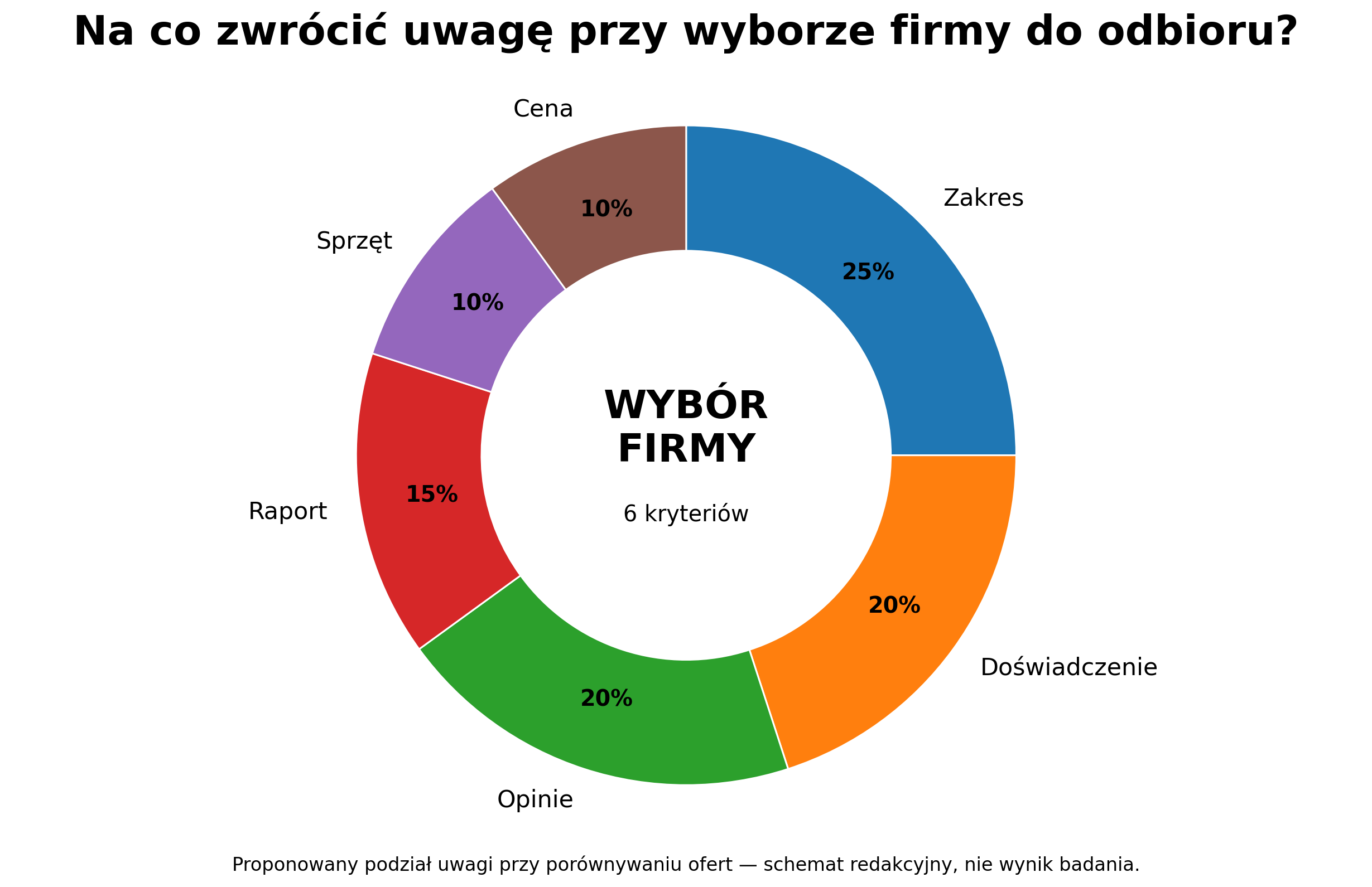 Najważniejsze kryteria wyboru firmy do odbioru mieszkania