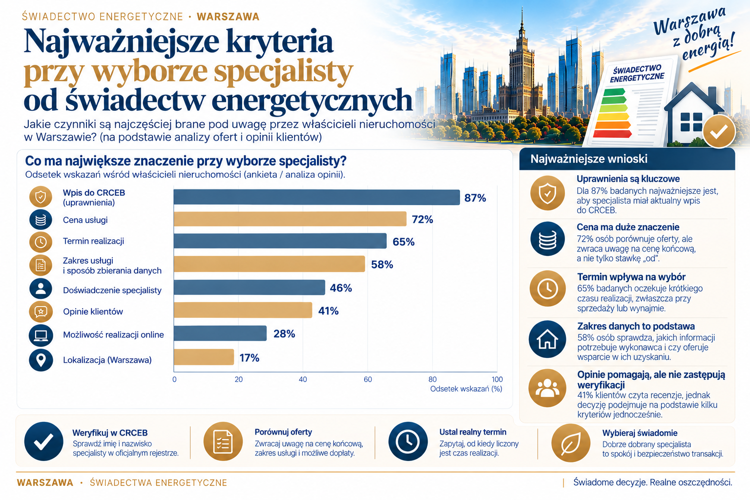 Kryteria wyboru specjalisty od świadectw energetycznych