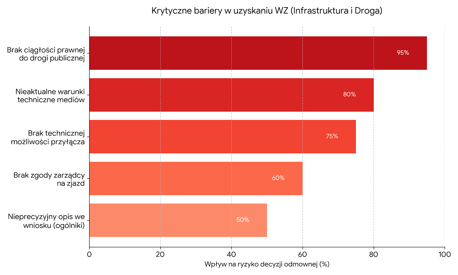  Krytyczne bariery w uzyskaniu decyzji o warunkach zabudowy.