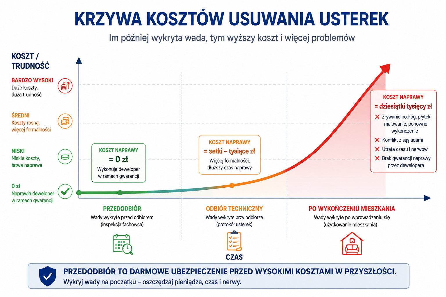 Krzywa kosztów usuwania usterek
