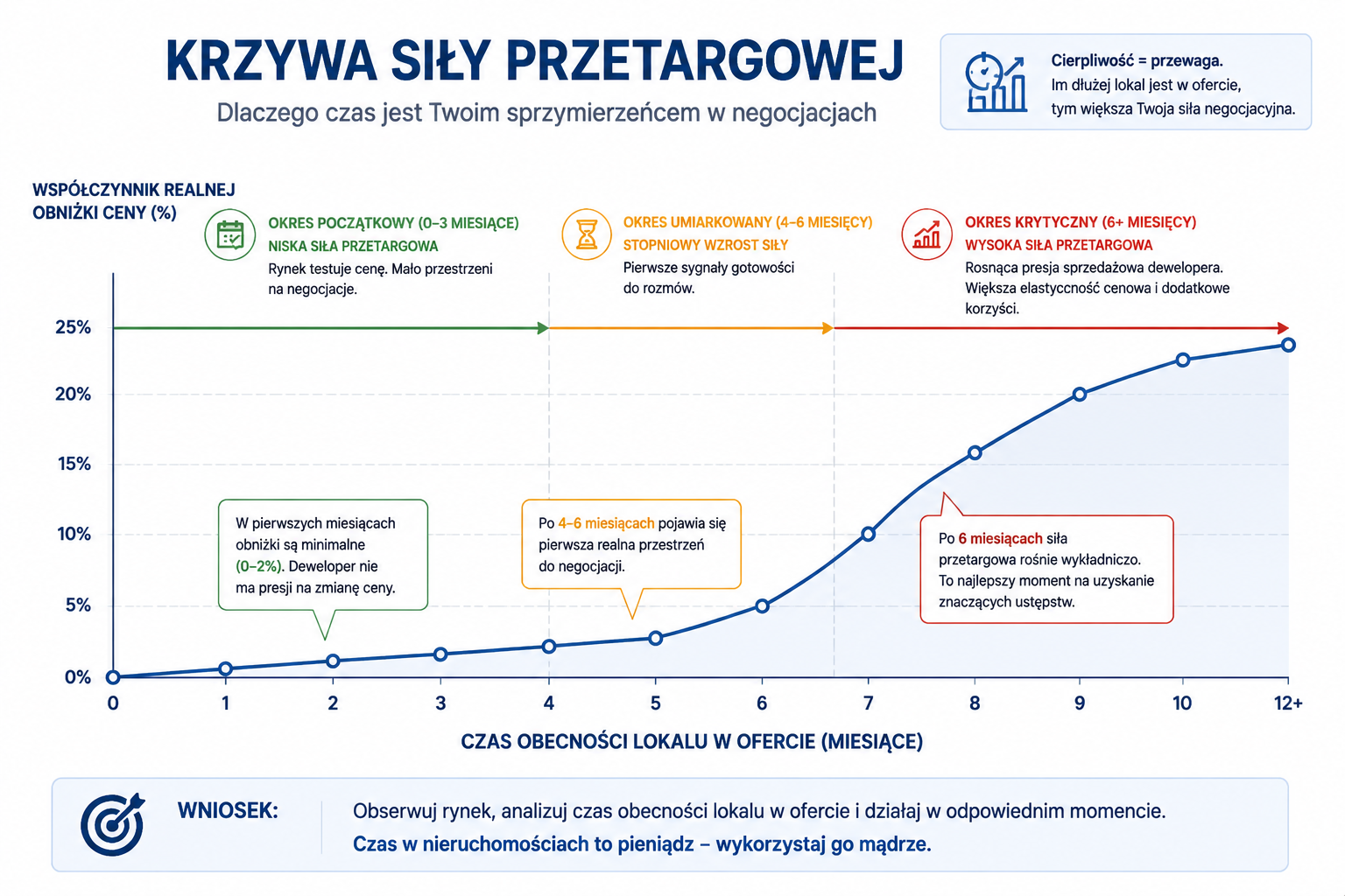 Krzywa Siły Przetargowej (Power Curve)