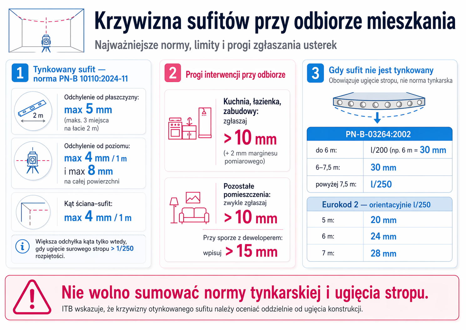 Krzywizna sufitów przy odbiorze mieszkania