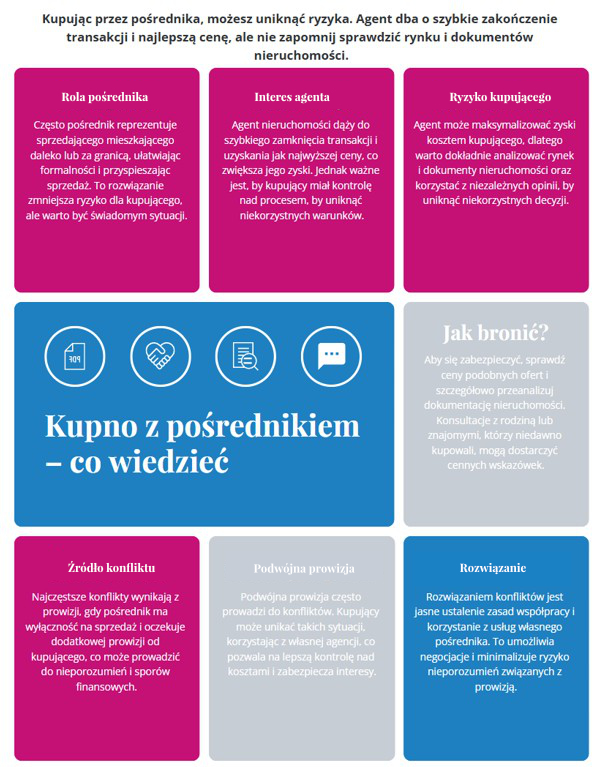 Kupno mieszkania z pośrednikiem
