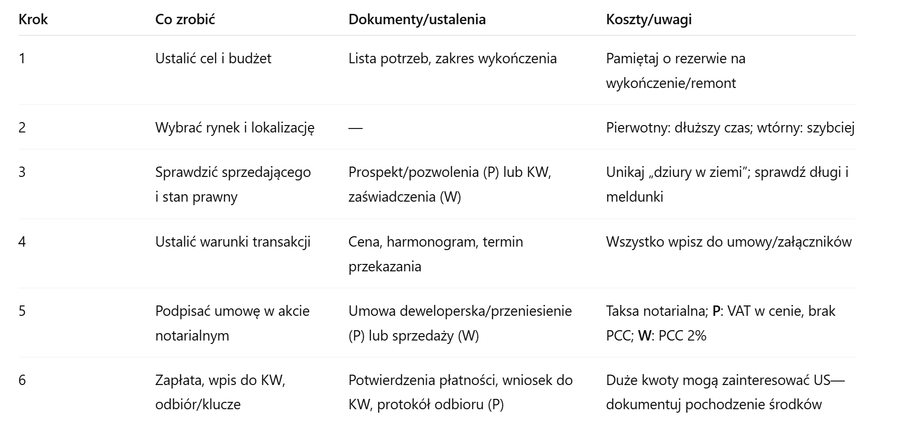 Zakup mieszkania za gotówkę