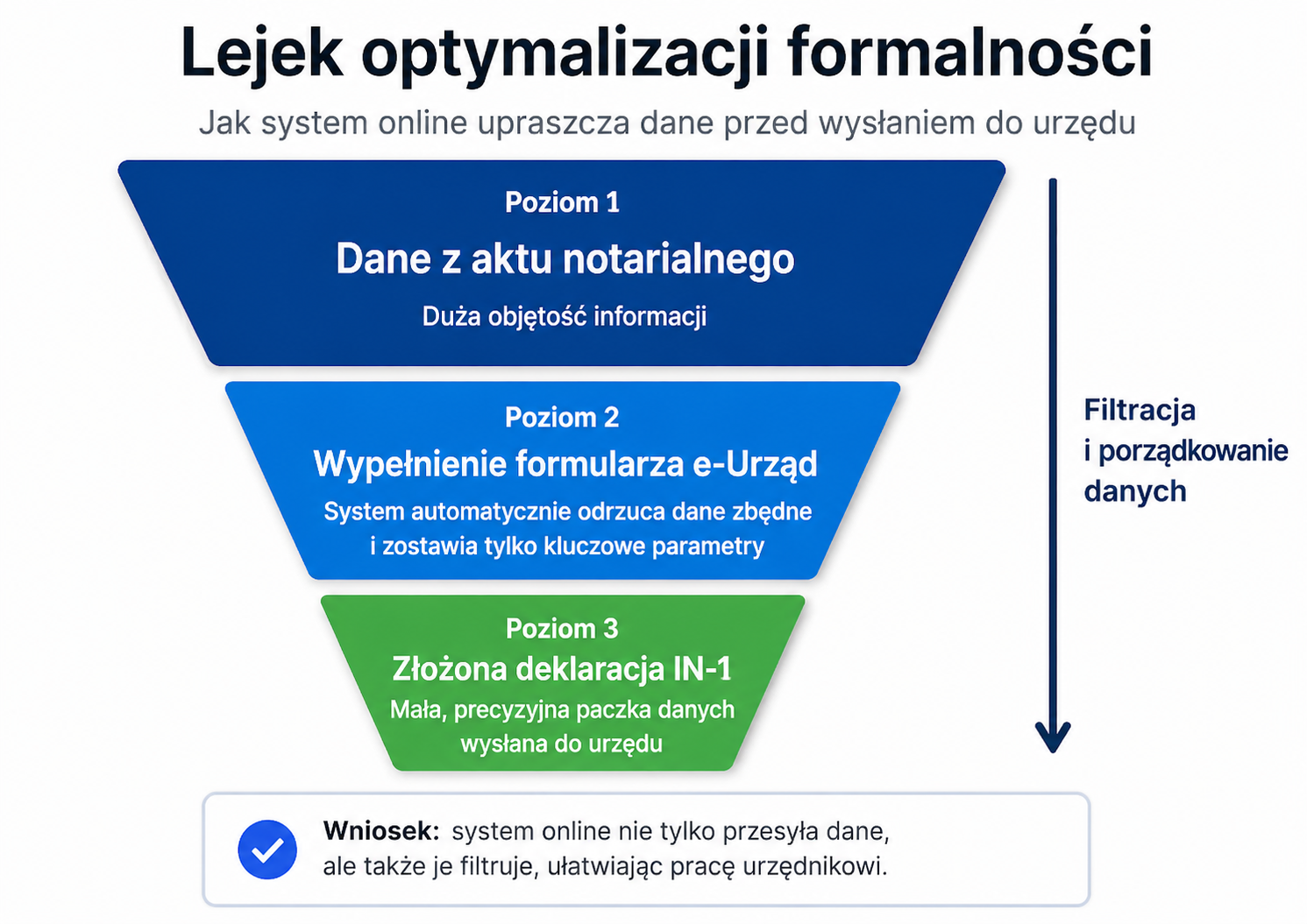 Lejek optymalizacji formalności