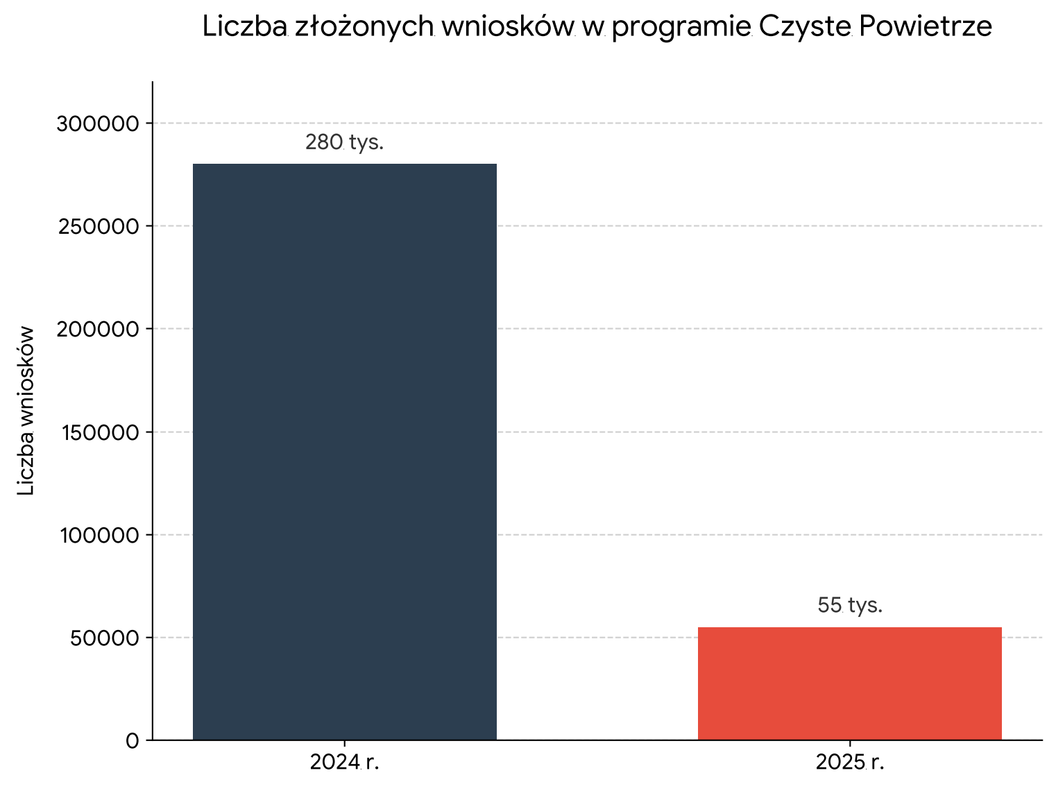 Liczba złożonych wniosków w programie Czyste Powietrze