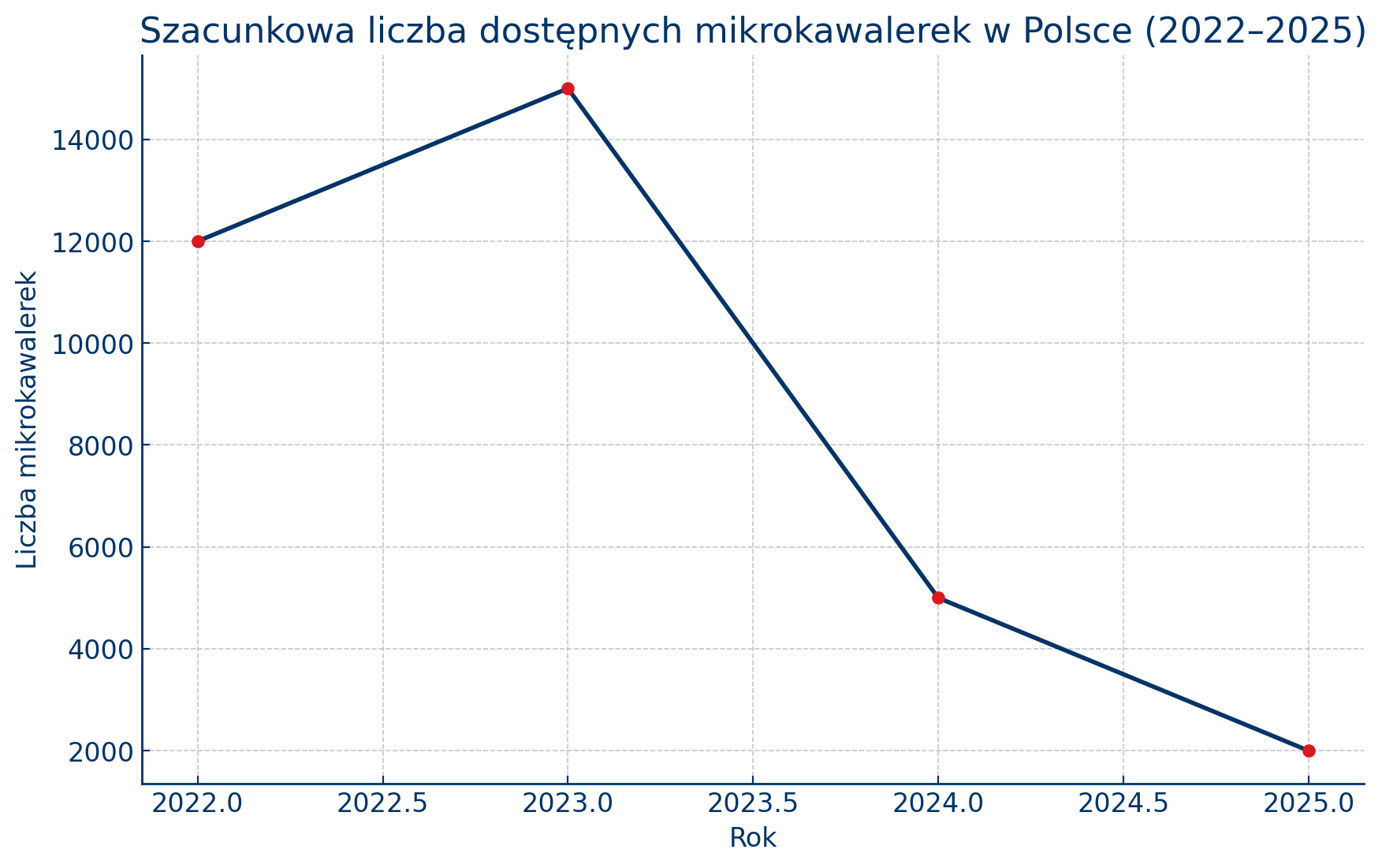 Szacunkowa liczba mikrokawalerek