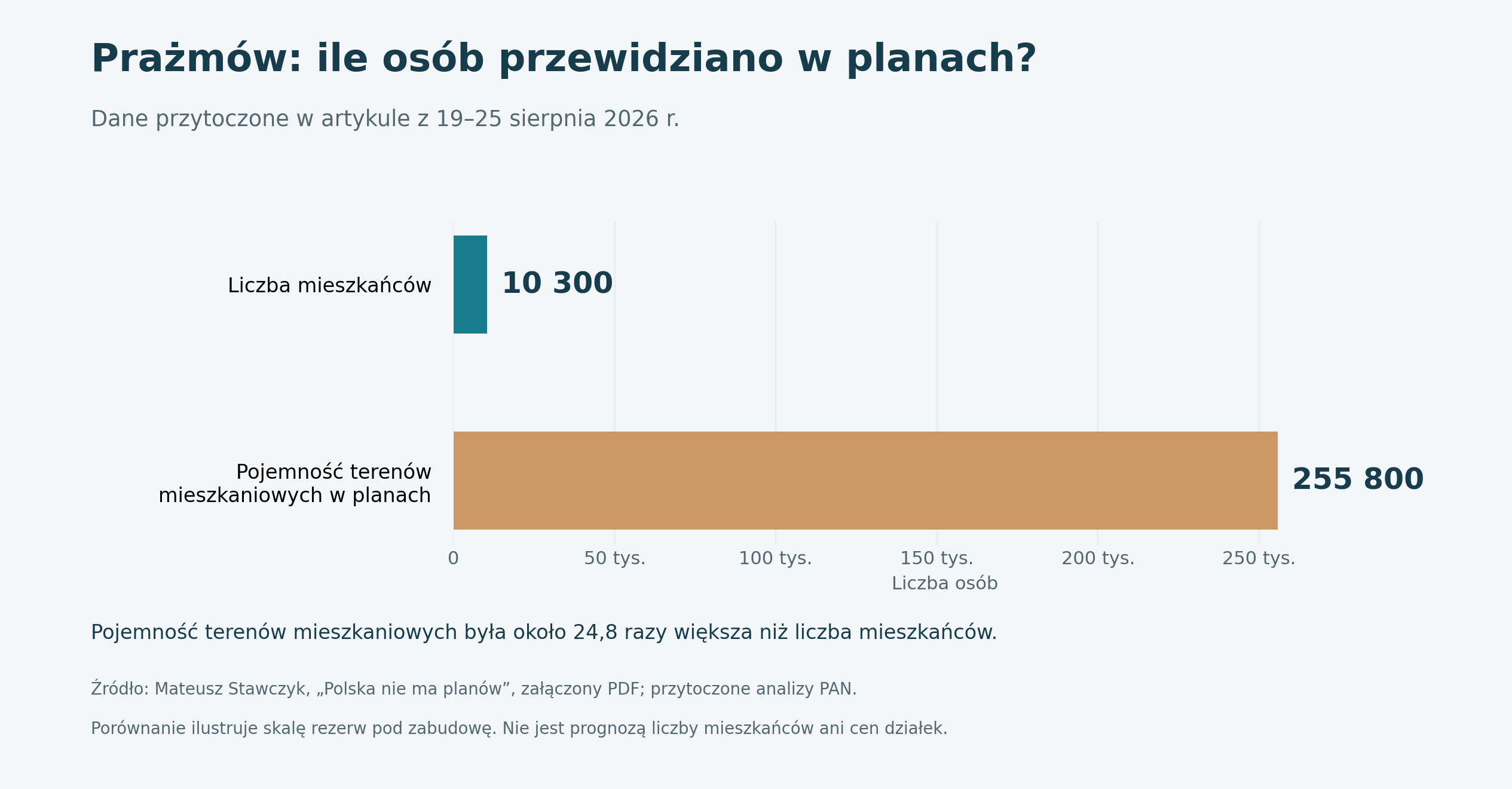 Liczba osób przewidziana w planach