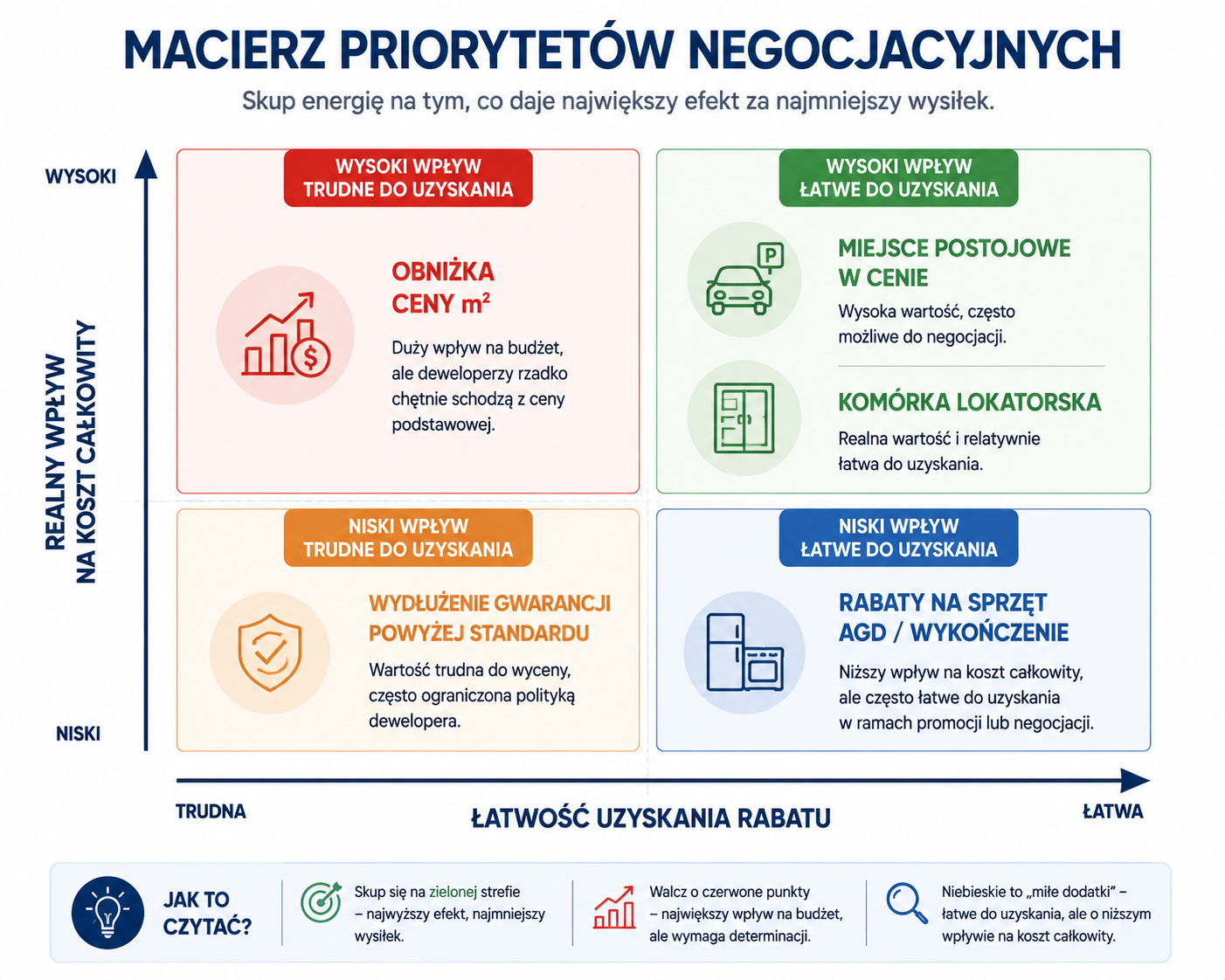 Macierz priorytetów negocjacyjnych