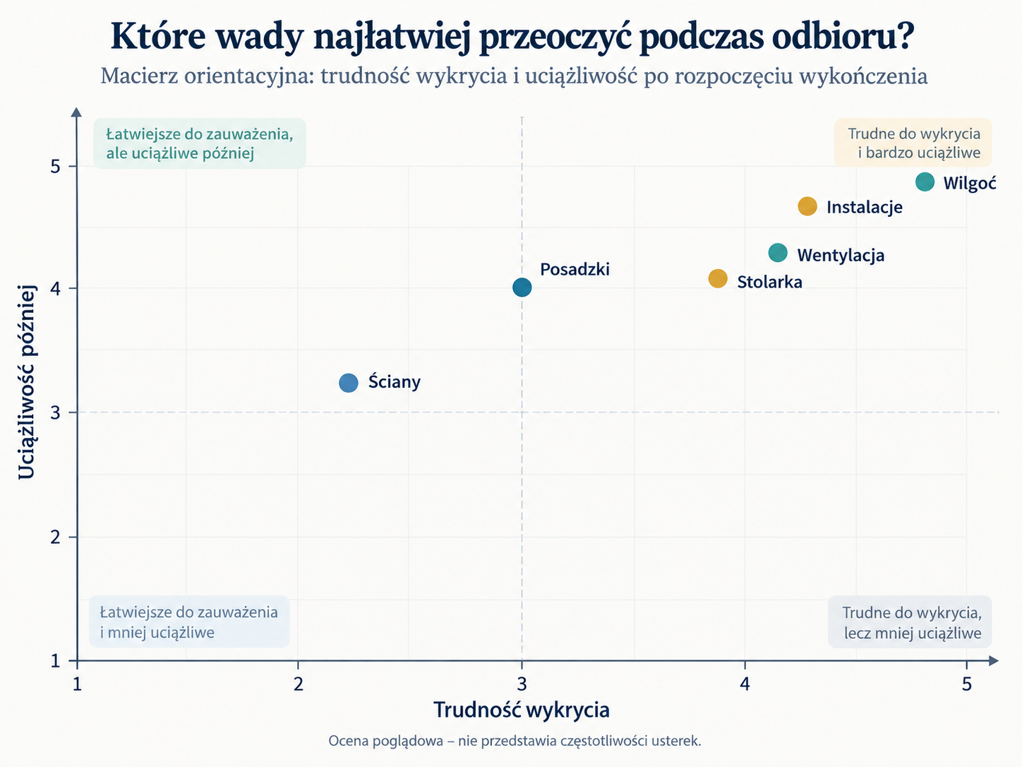 Macierz trudności zauważenia i późniejszej uciążliwości wybranych wad