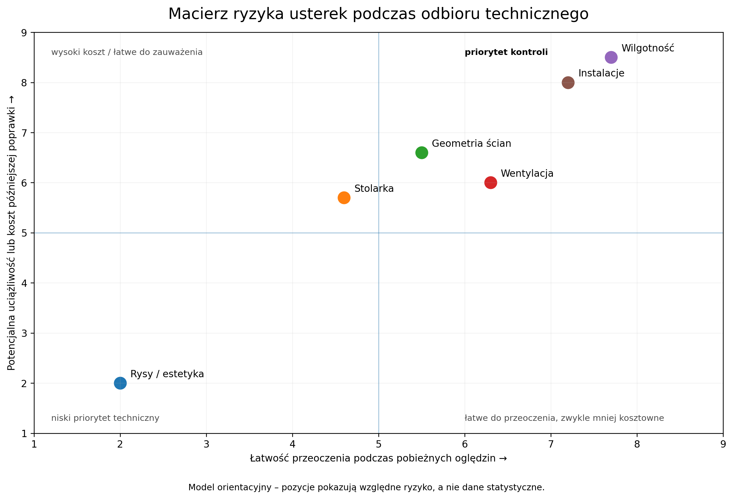 Macierz ryzyka usterek podczas odbioru technicznego