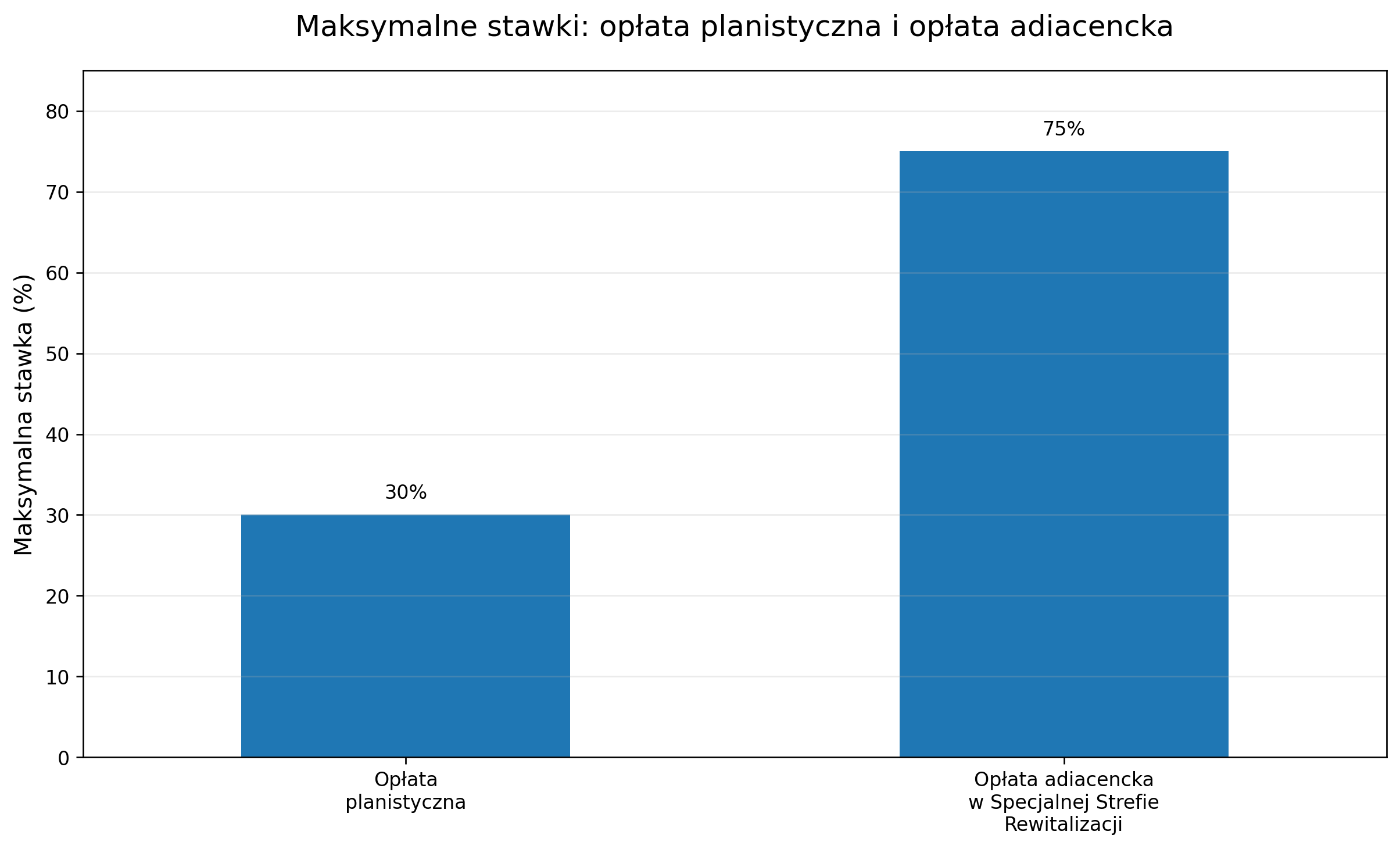 Maksymalne stawki: opłata planistyczna i opłata adiacencka