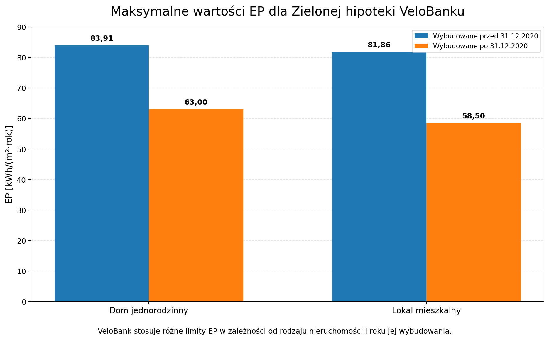 Maksymalne wartości EP dla Zielonej hipoteki VeloBanku