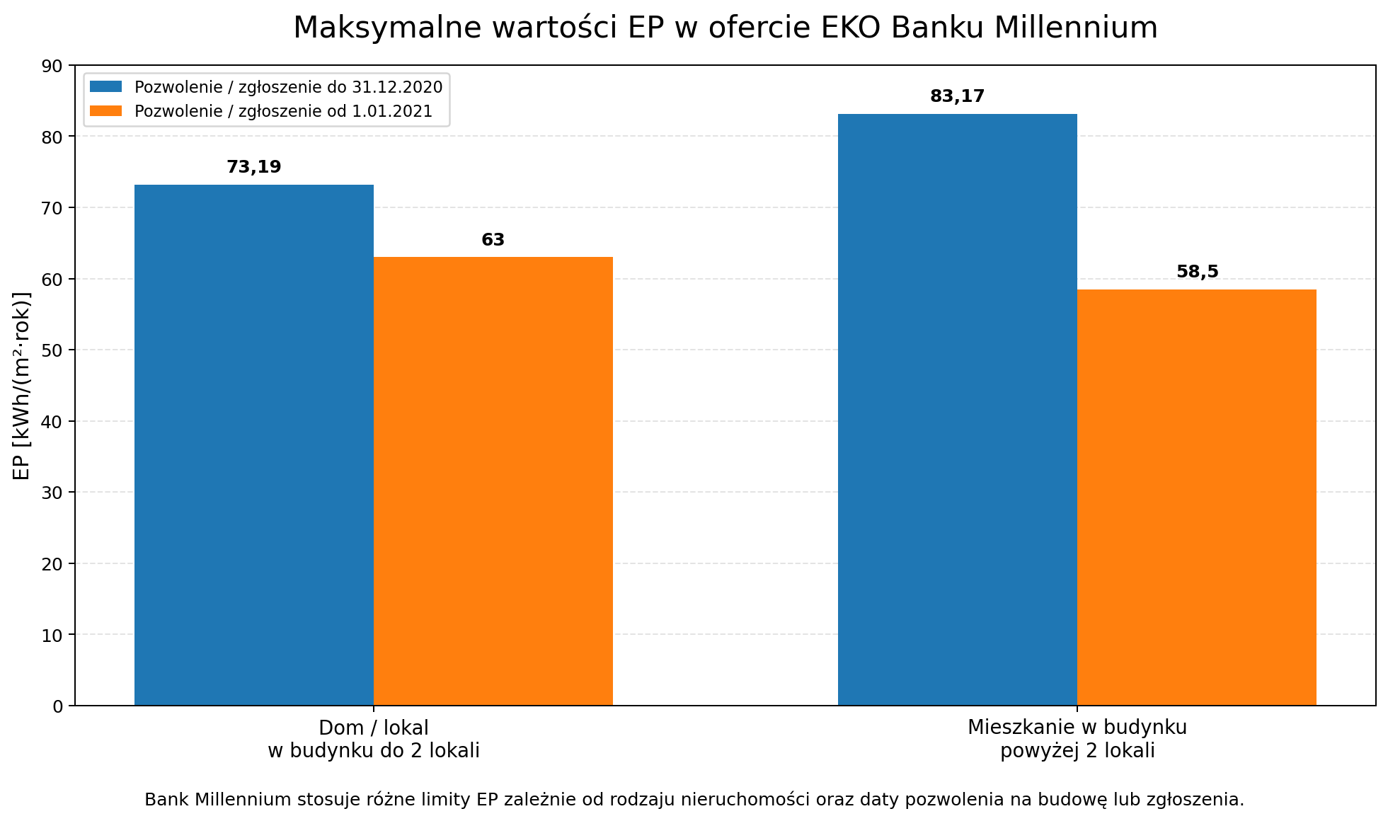 Maksymalne wartości EP w Banku Millennium