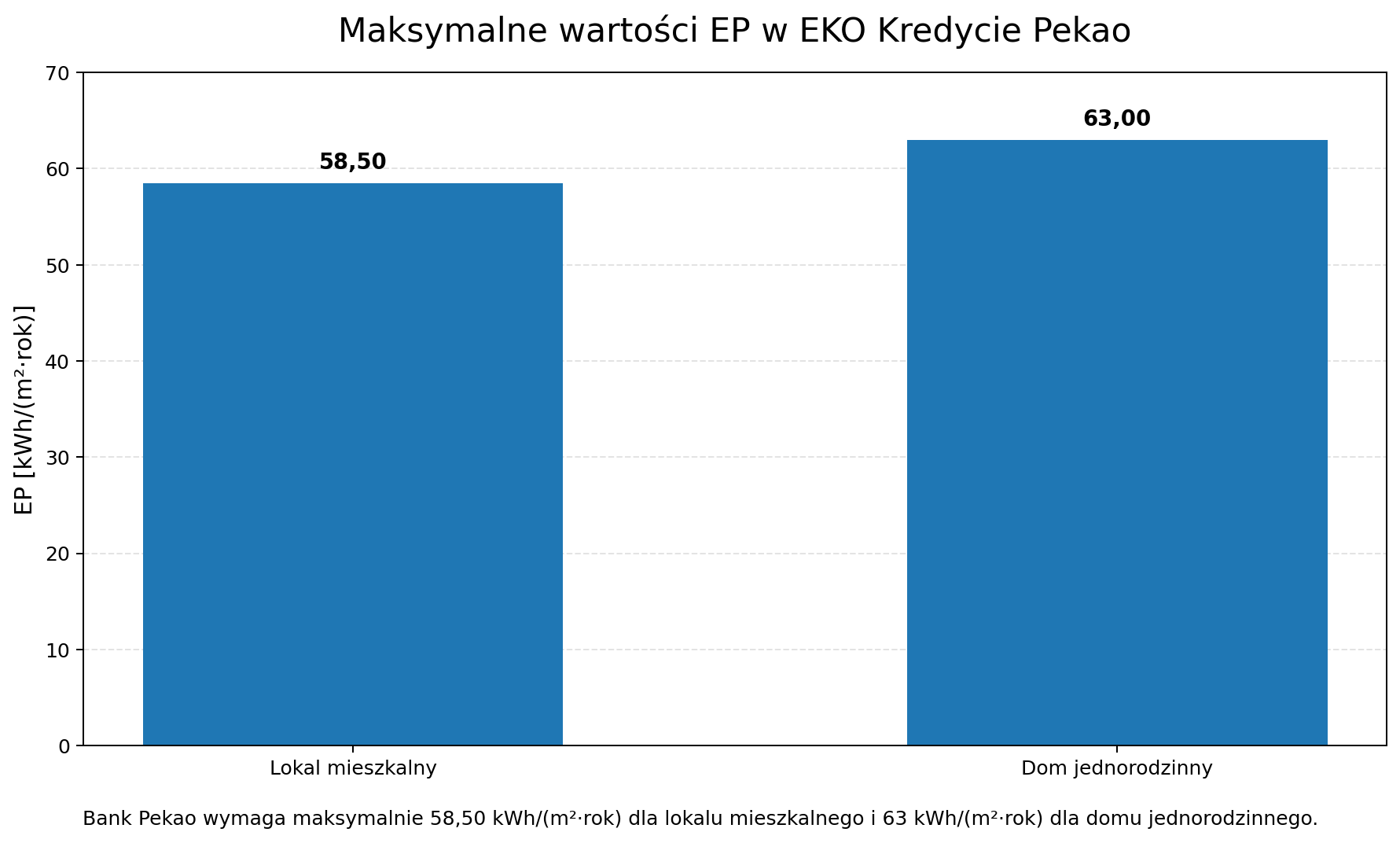 Maksymalne wartości EP w EKO Kredycie Pekao