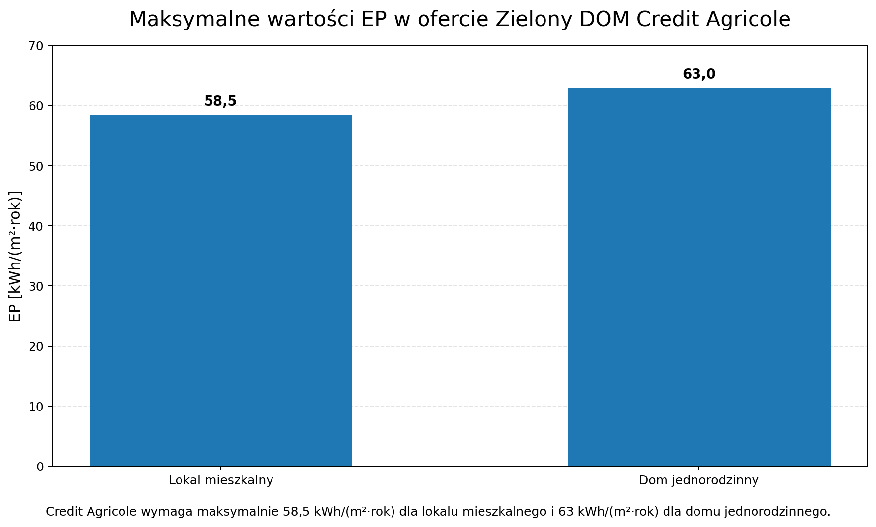 Maksymalne wartości EP w ofercie Zielony DOM