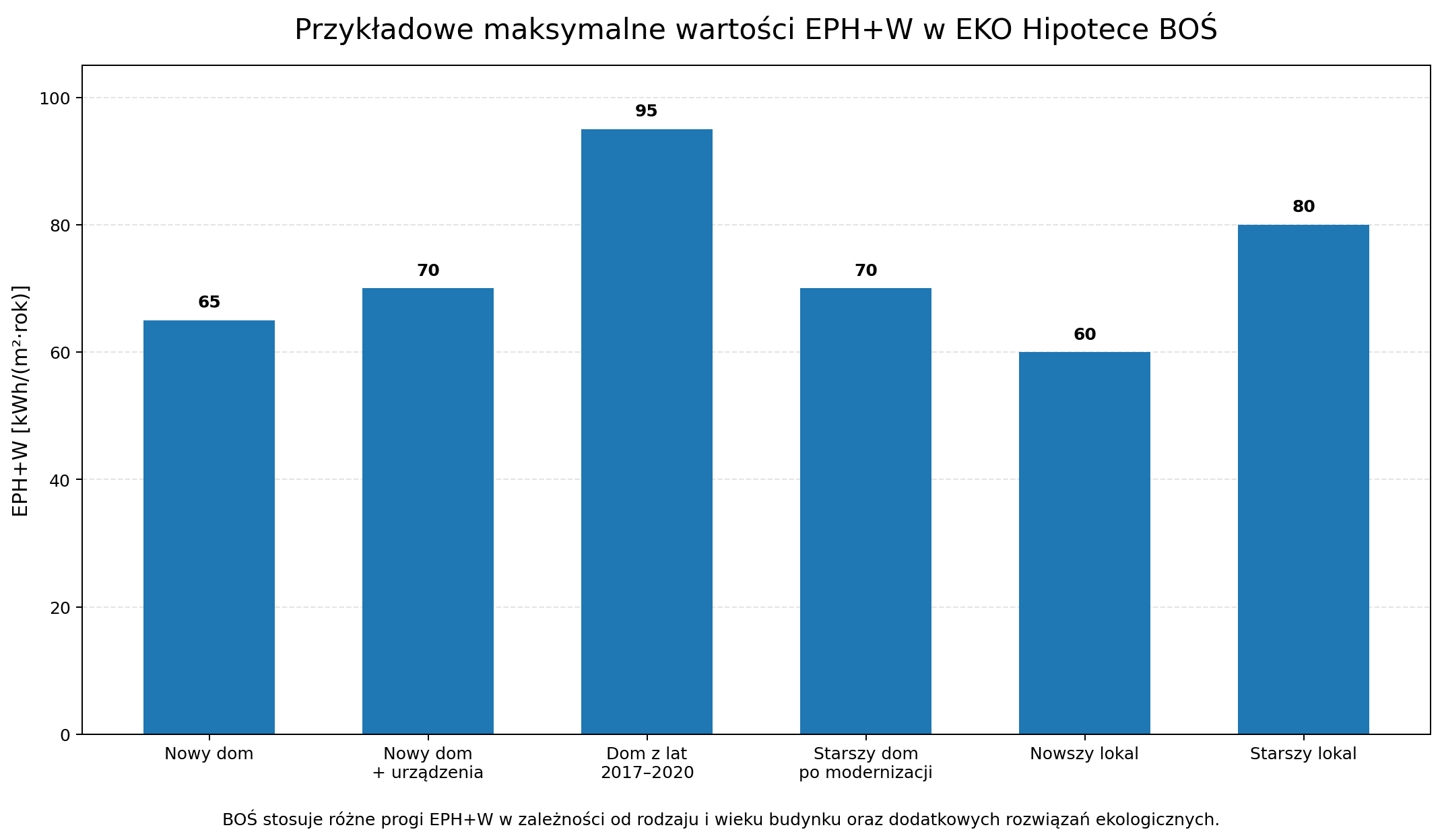 Maksymalne wartości EPH+W stosowane przez BOŚ