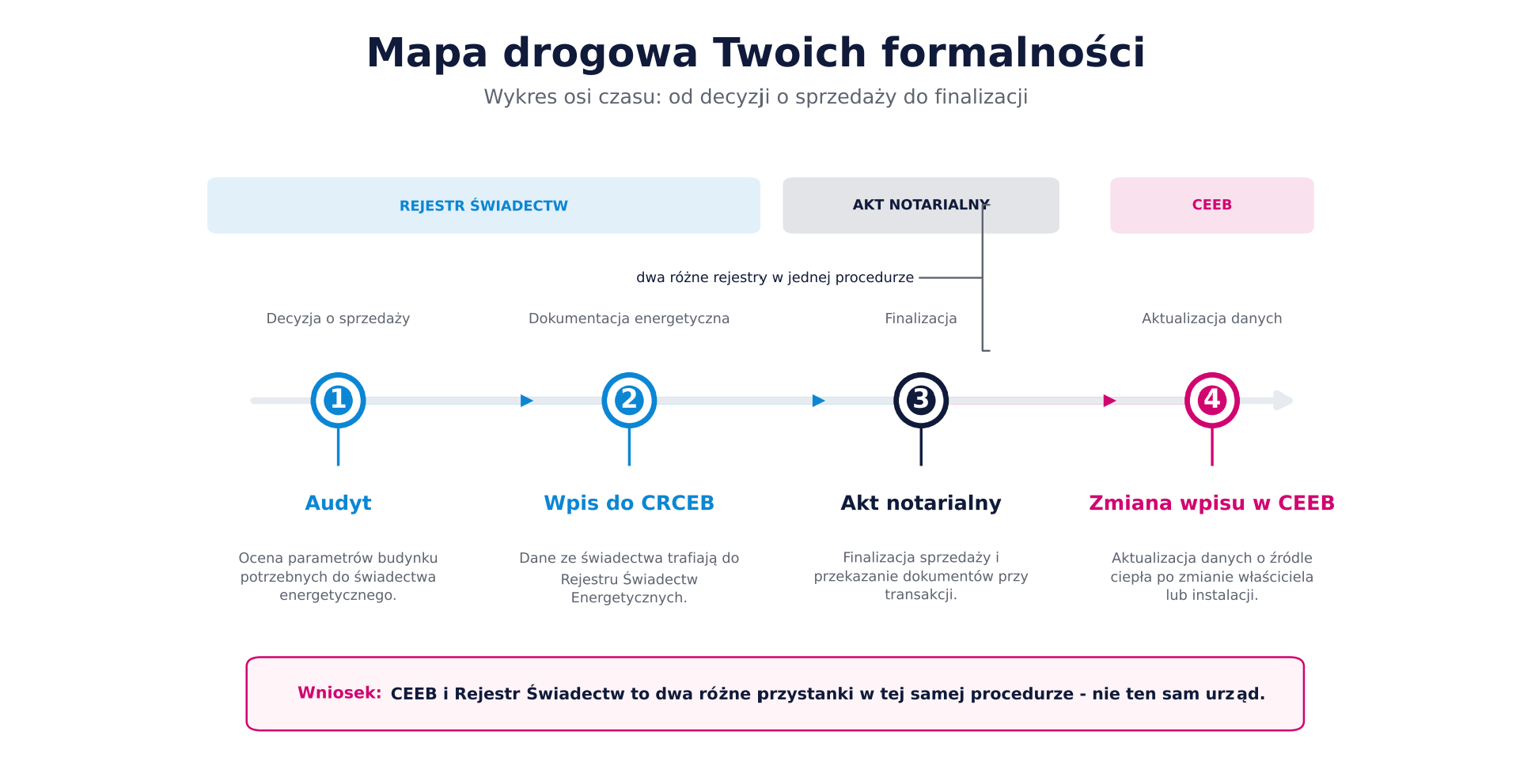 Mapa drogowa Twoich formalności