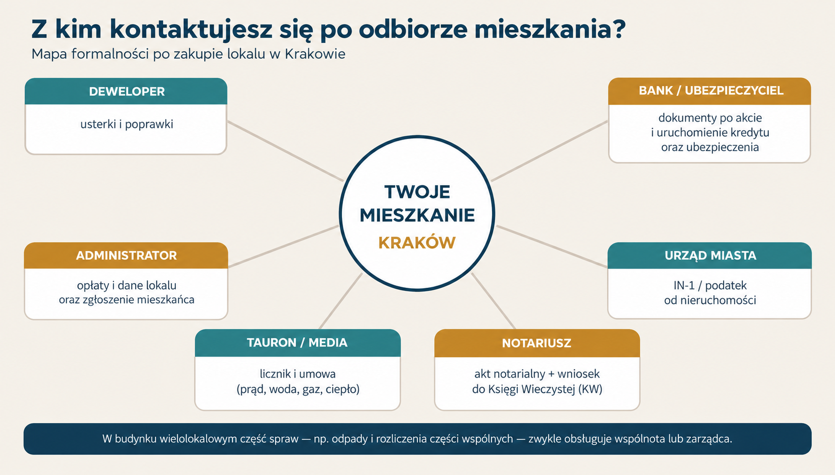 Mapa instytucji i formalności po zakupie mieszkania