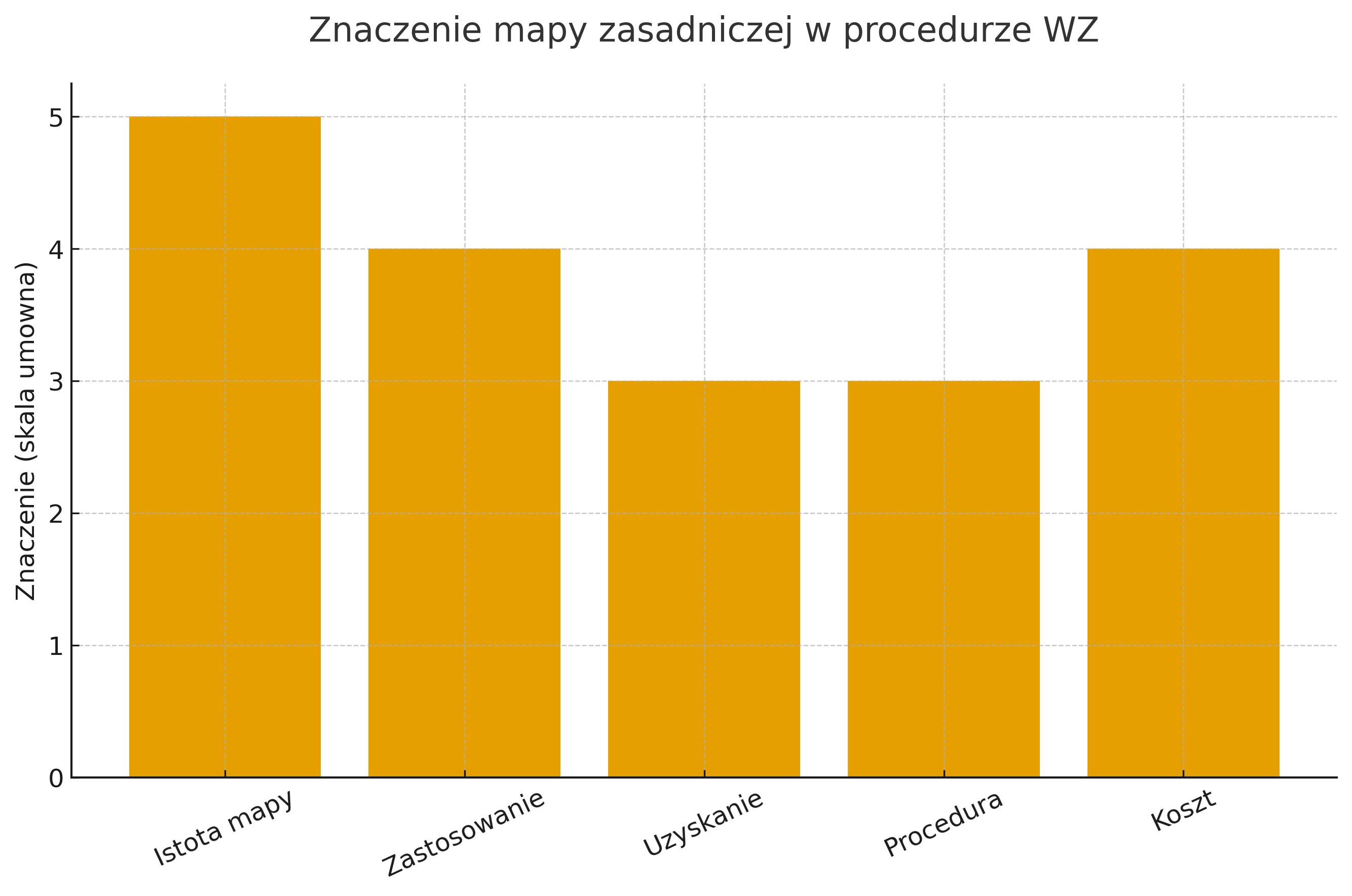 Znaczenie mapy zasadniczej.