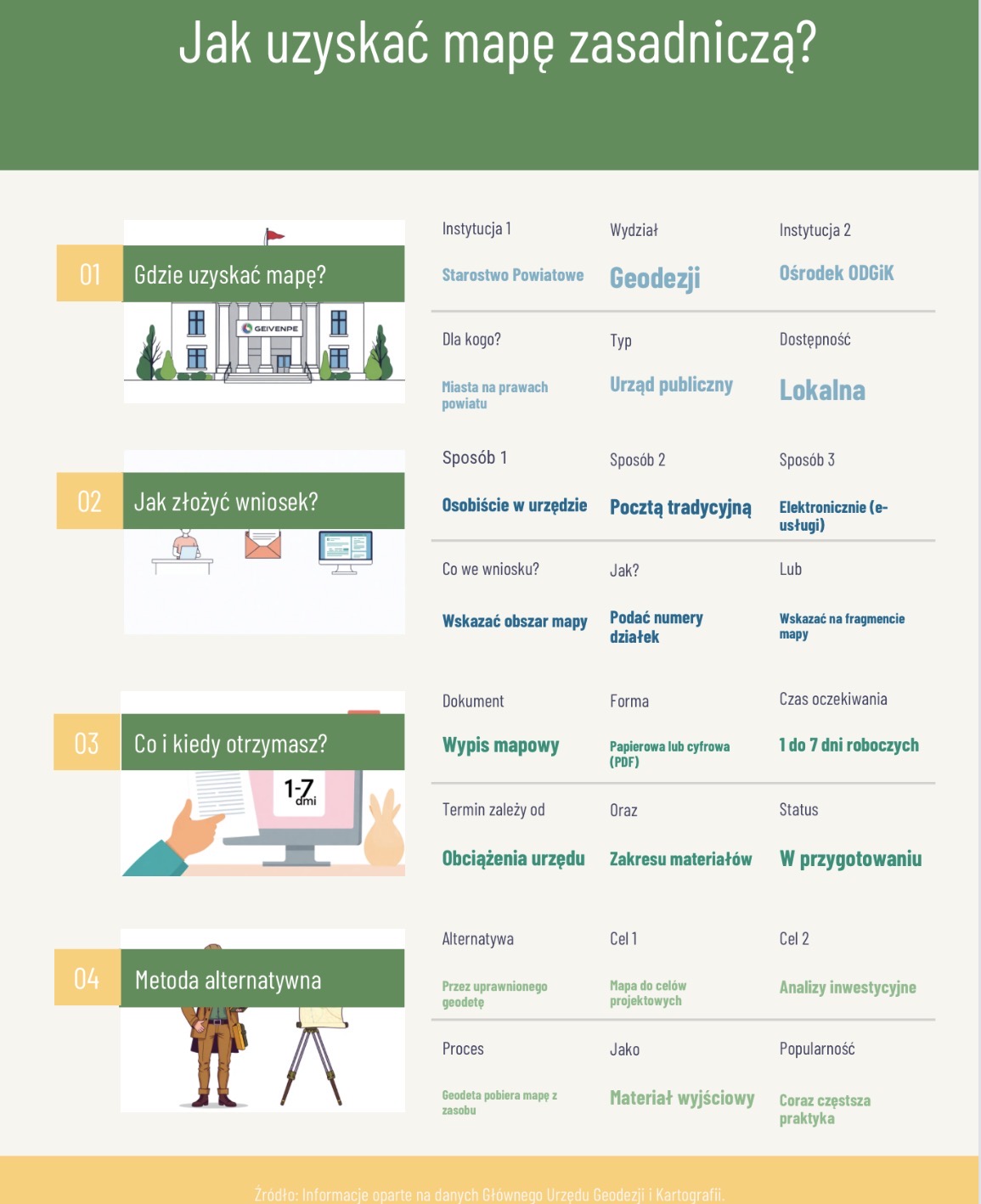 Jak uzyskać mapę zasadniczą?