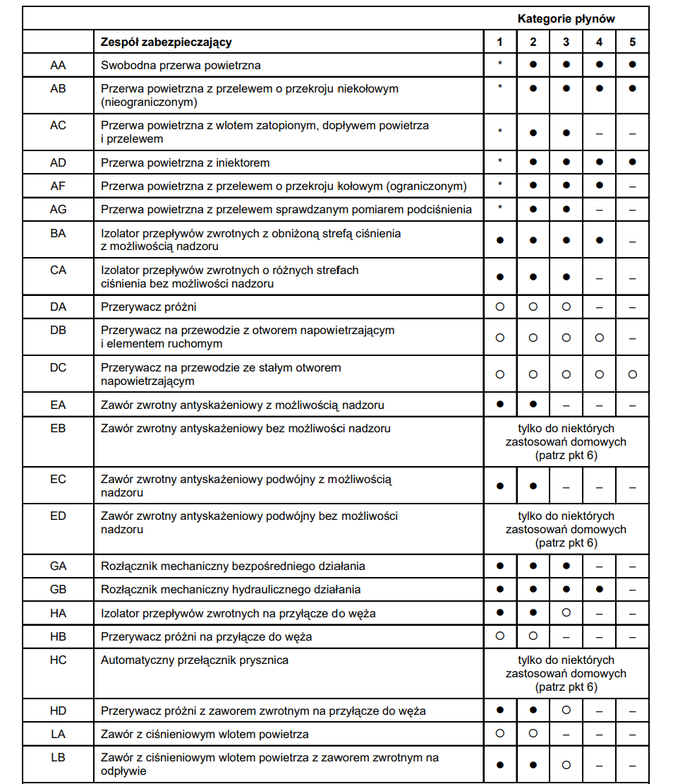 Matryca zespołów zabezpieczających.
