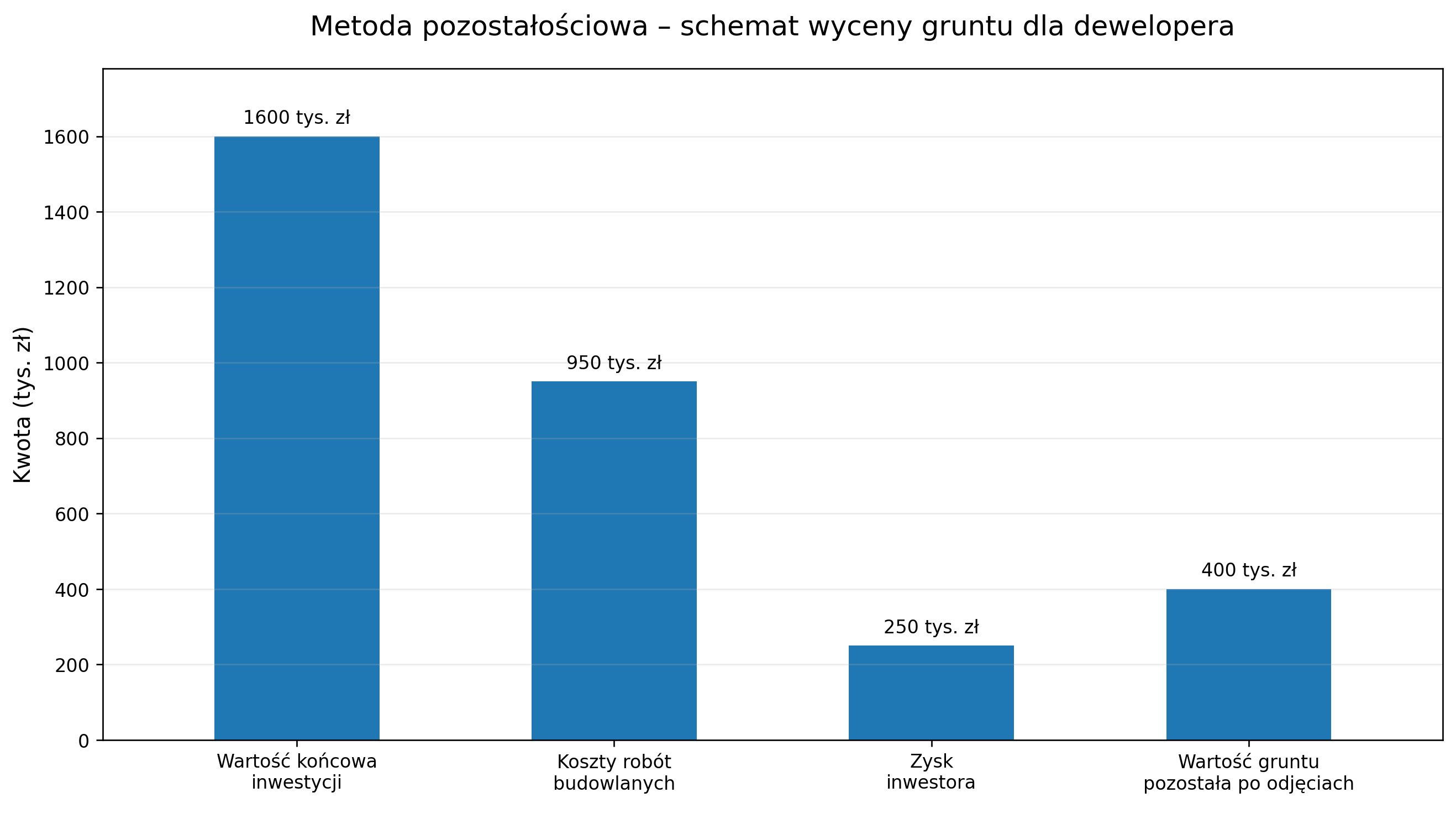 Metoda pozostałościowa - schemat wyceny gruntu dla dewelopera