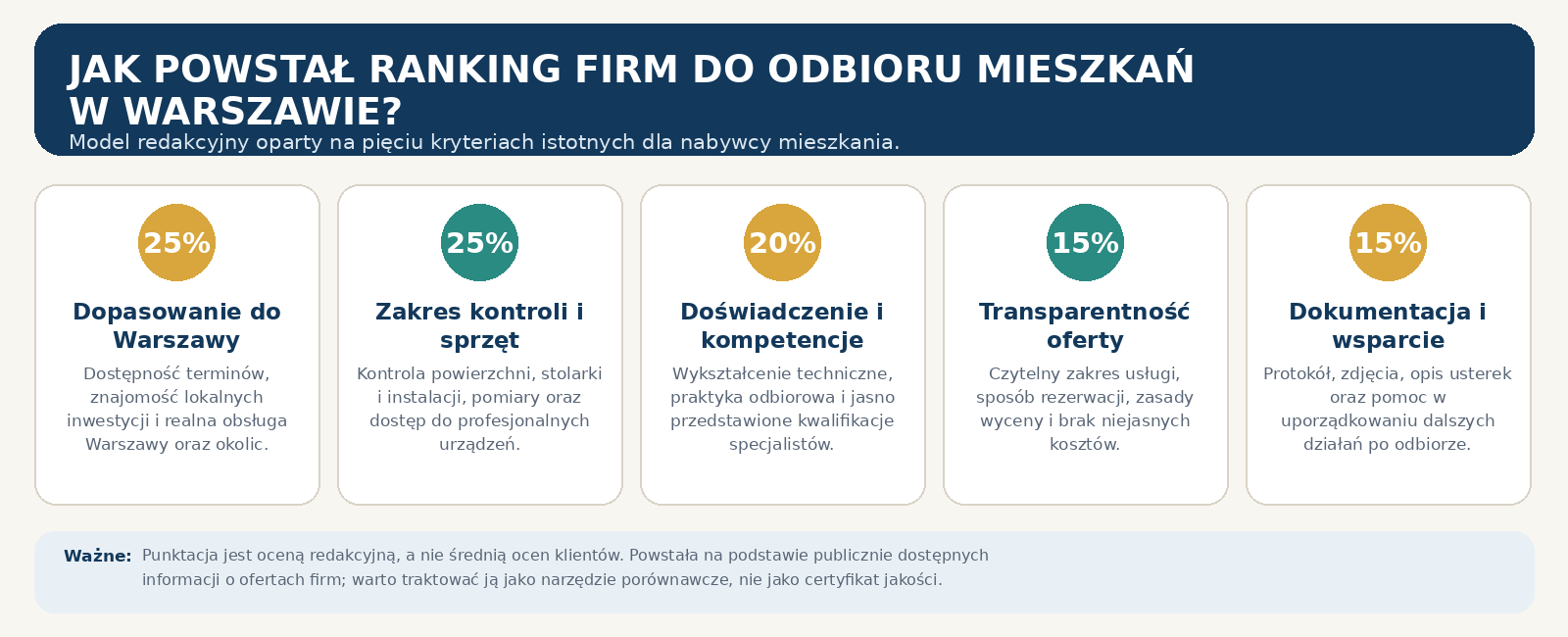 Metodologia rankingu firm do odbioru mieszkań w Warszawie.