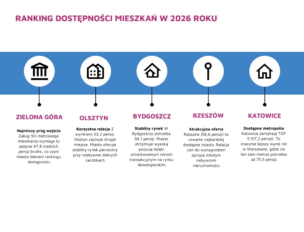  Najbardziej dostępne miasta pod względem kosztów mieszkań na rynku wtórnym.