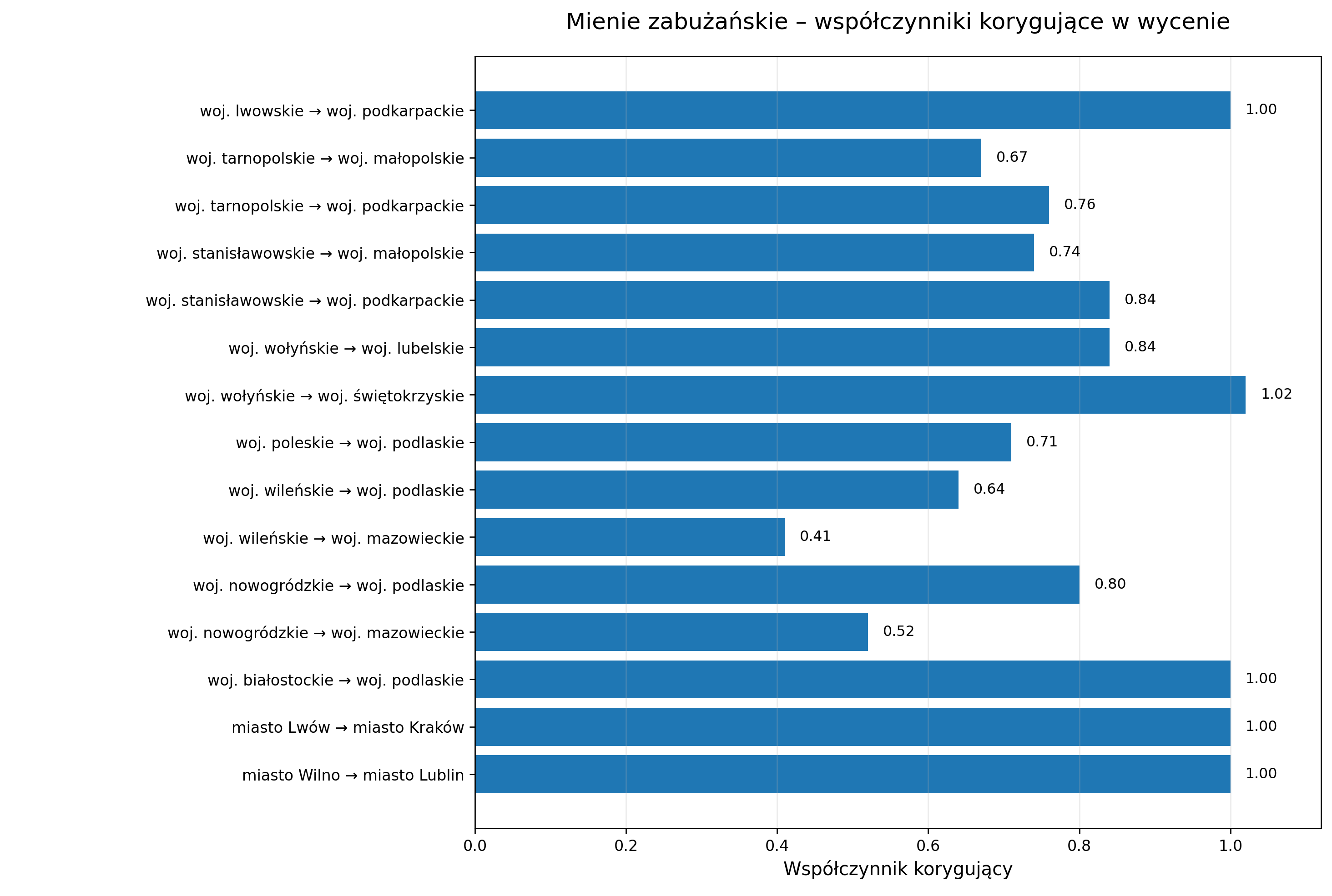 Mienie zabużańskie - współczynniki korygujące w wycenie