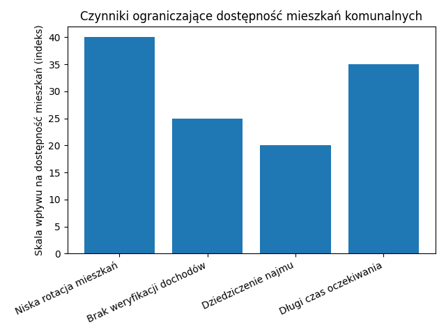 Czynniki, które decydują o tym, że mieskzania komunalne w Warszawie są tak mało dostępne.