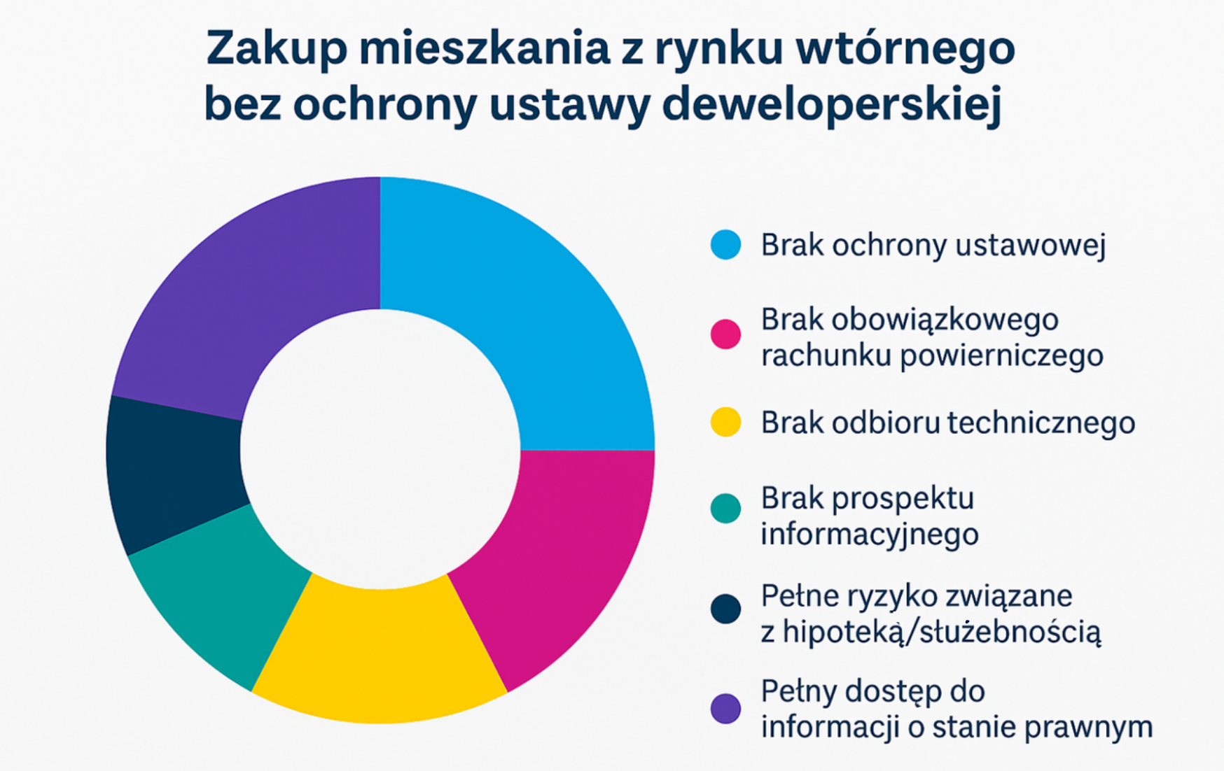 Kupno mieszkania bez ochrony ustawy deweloperskiej
