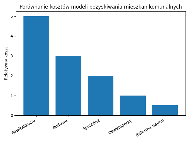 Porównanie kosztów różnych modeli pozyskiwania mieszkań komunalnych.