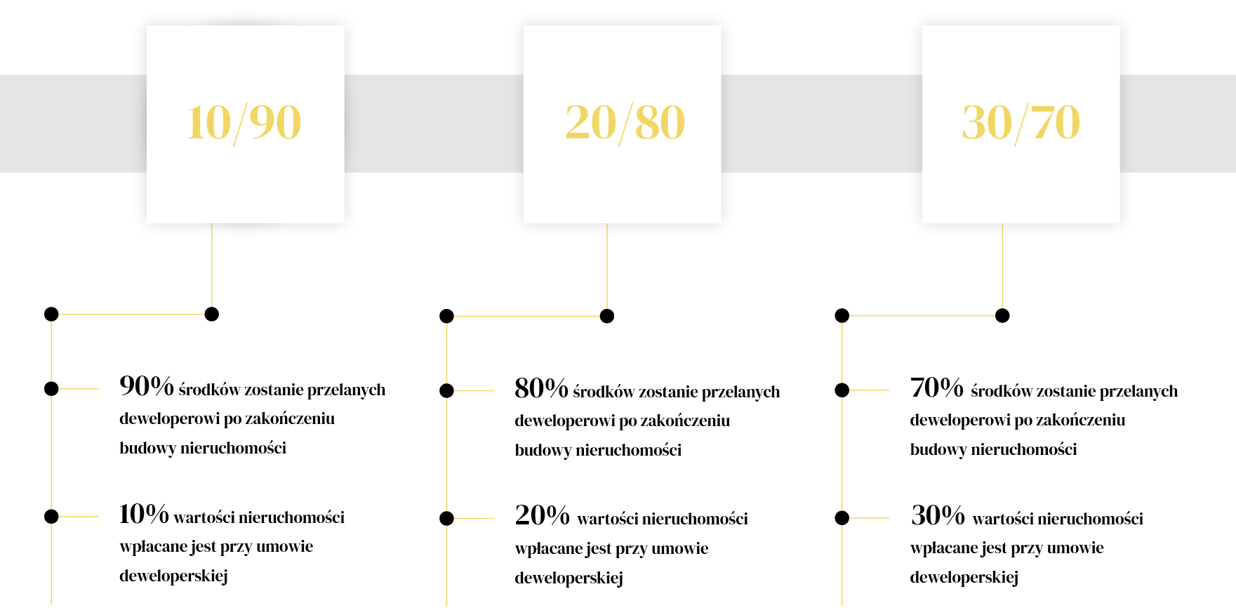 Możliwe transze do wynegocjowania u dewelopera to 10/90, 20/80 i 30/70.