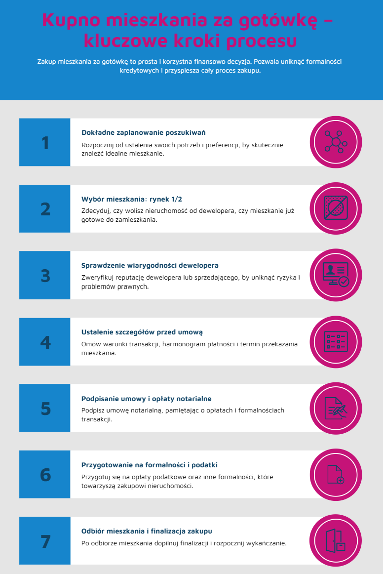 Kupno mieszkania za gotówkę