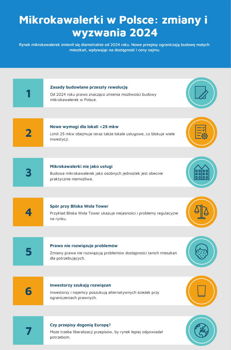 Mikrokawalerki w Polsce po 2024