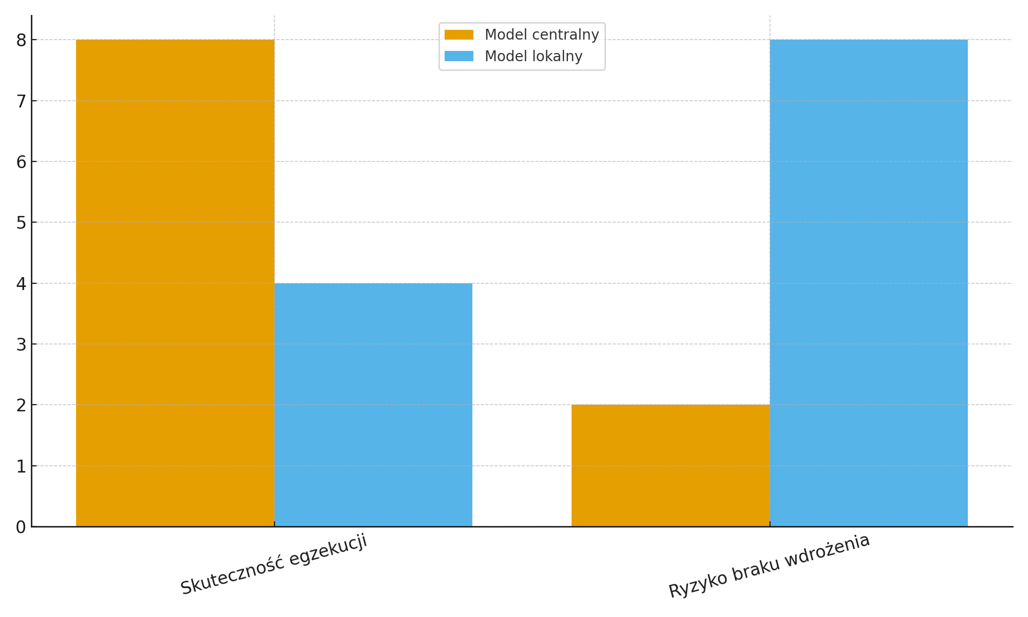  Porównanie podatku od pustostanów w gminie i na szczeblu centralnym. 