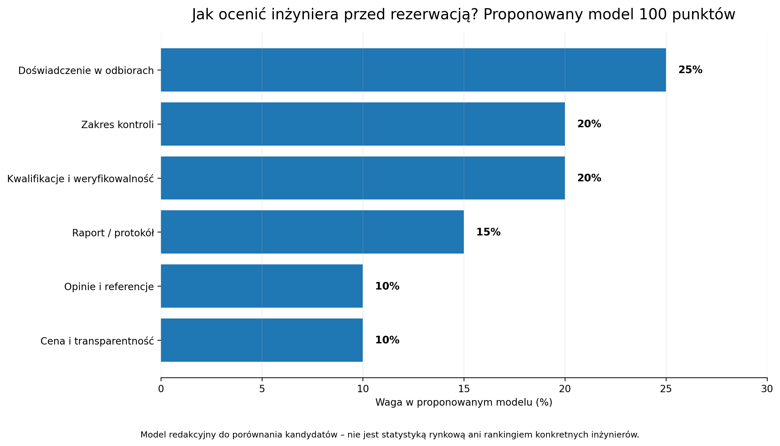 Proponowany model oceny inżyniera – 100 punktów
