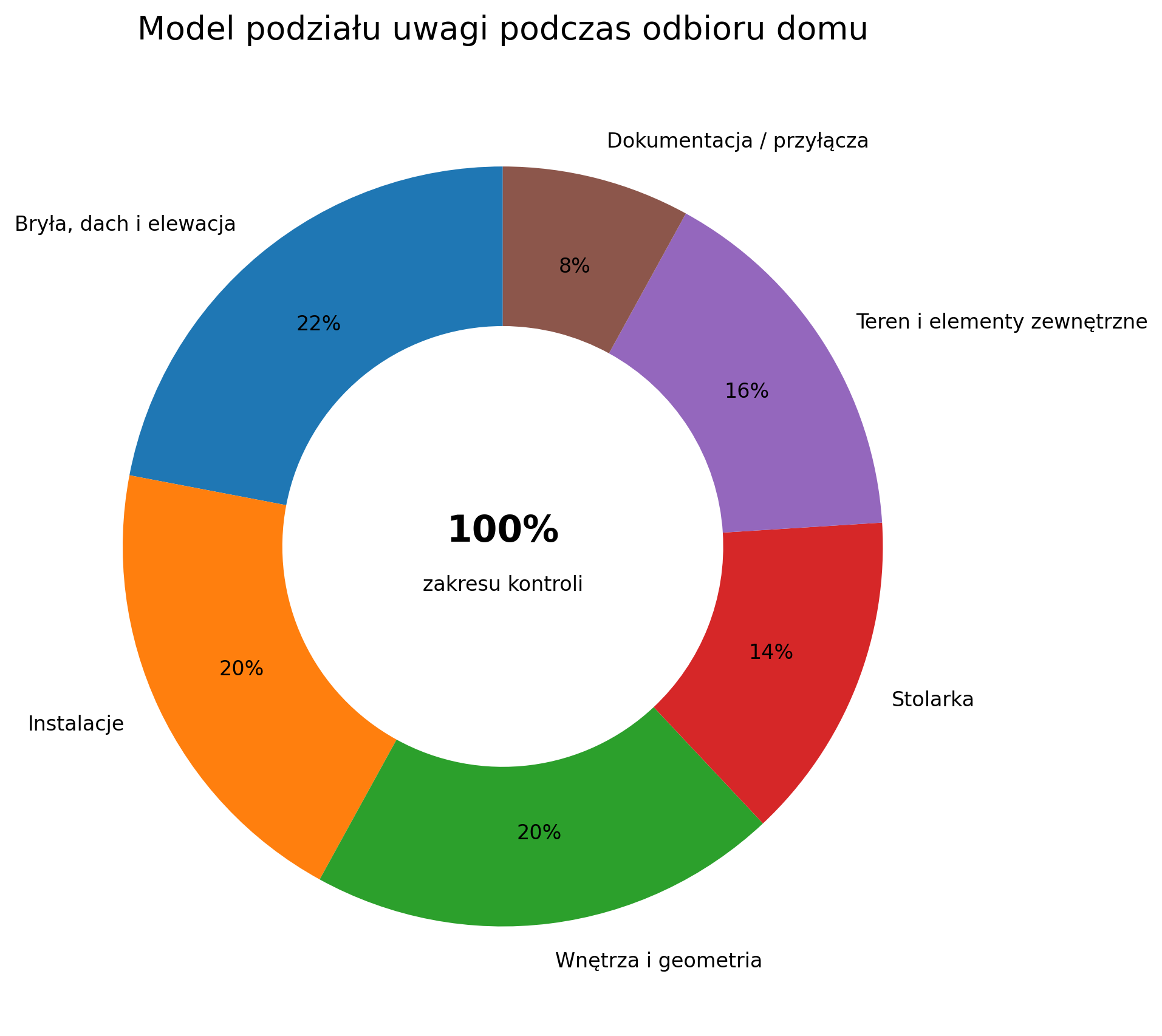 Model podziału uwagi podczas odbioru domu