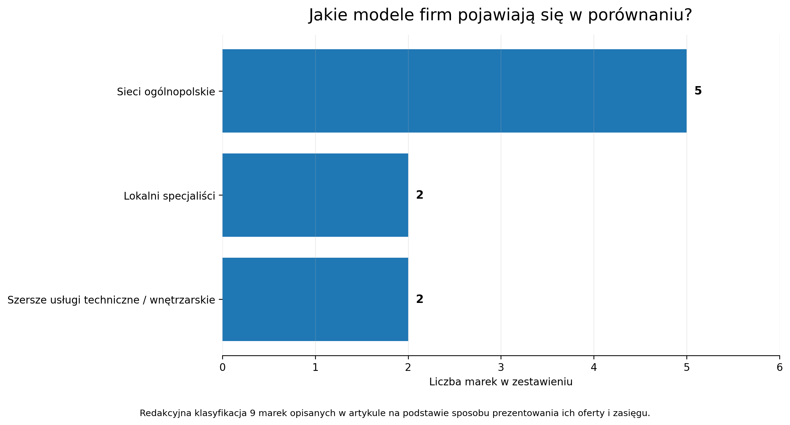 Modele działania marek uwzględnionych w porównaniu