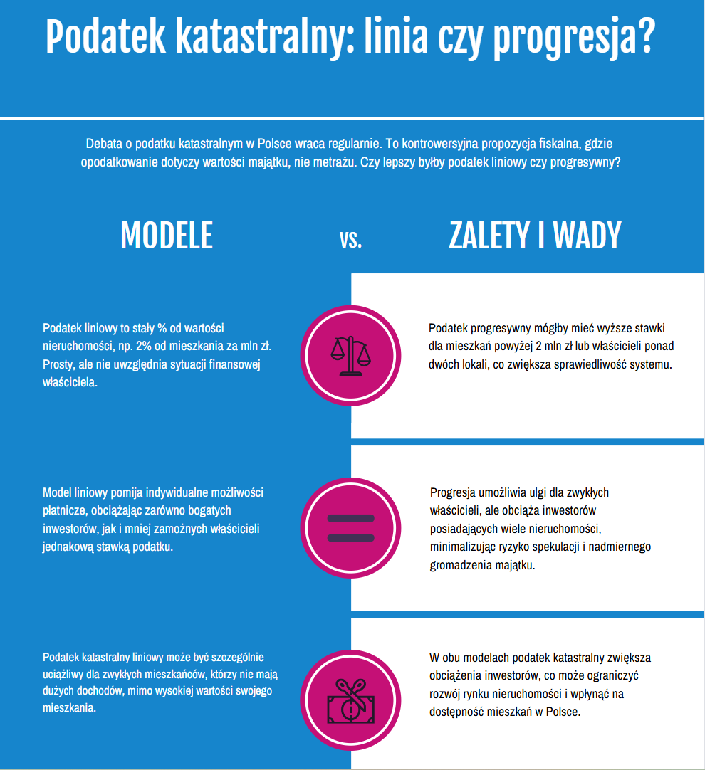 Podatek katastralny: linia czy progresja? Podatek katastralny: linia czy progresja?